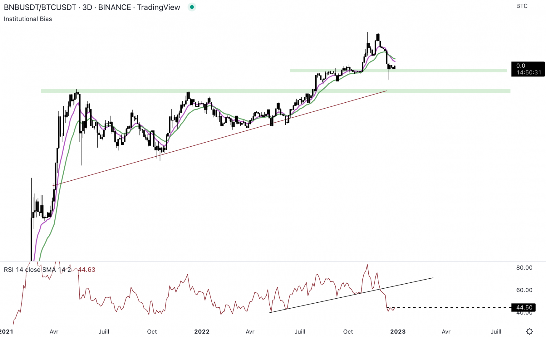 Le Binance Coin stagne face au Bitcoin.