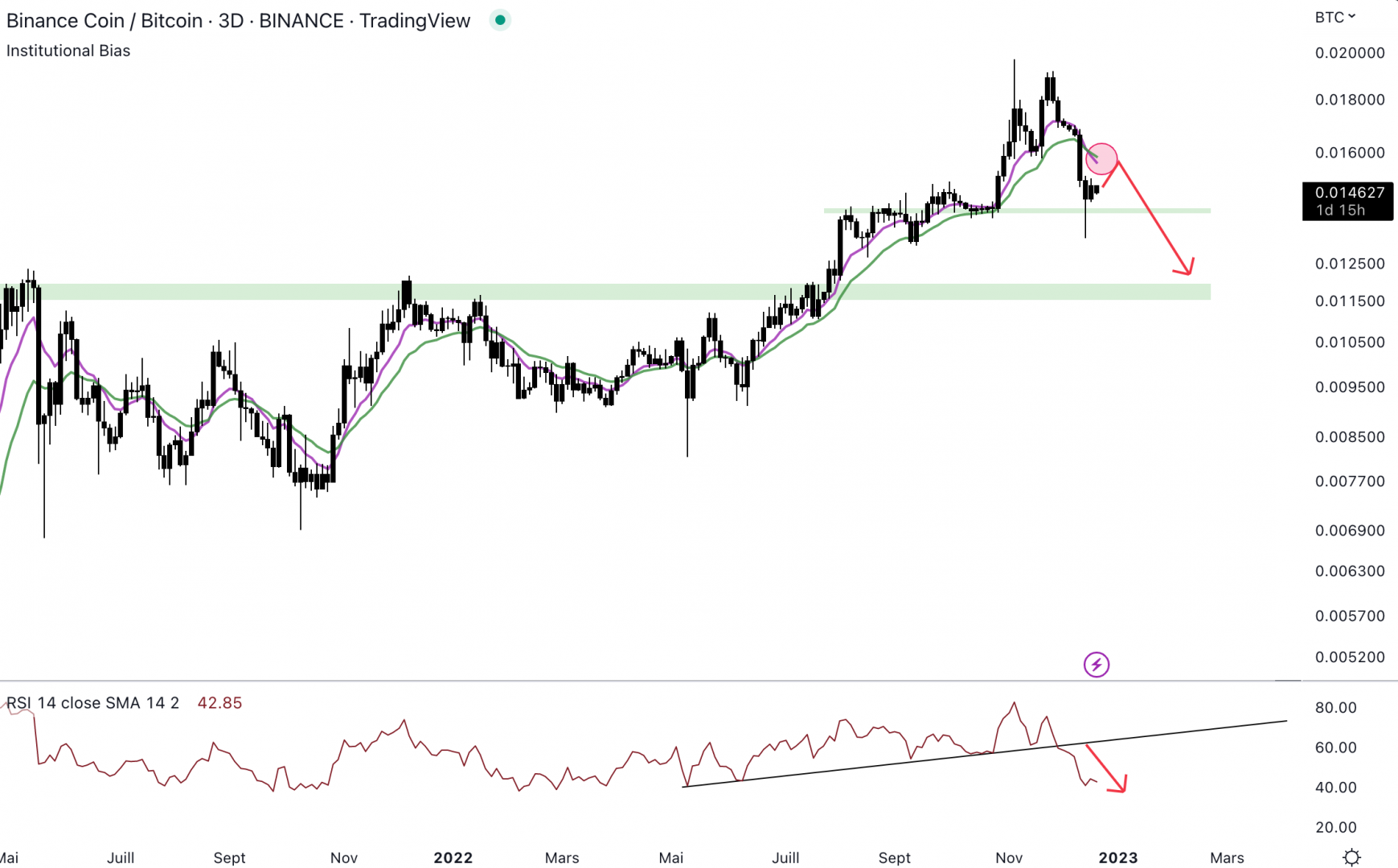 Le cours rebondit sur un support.