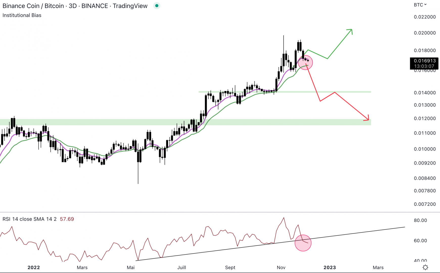 Le momentum de la paire BNB/BTC montre des signes de fragilité.