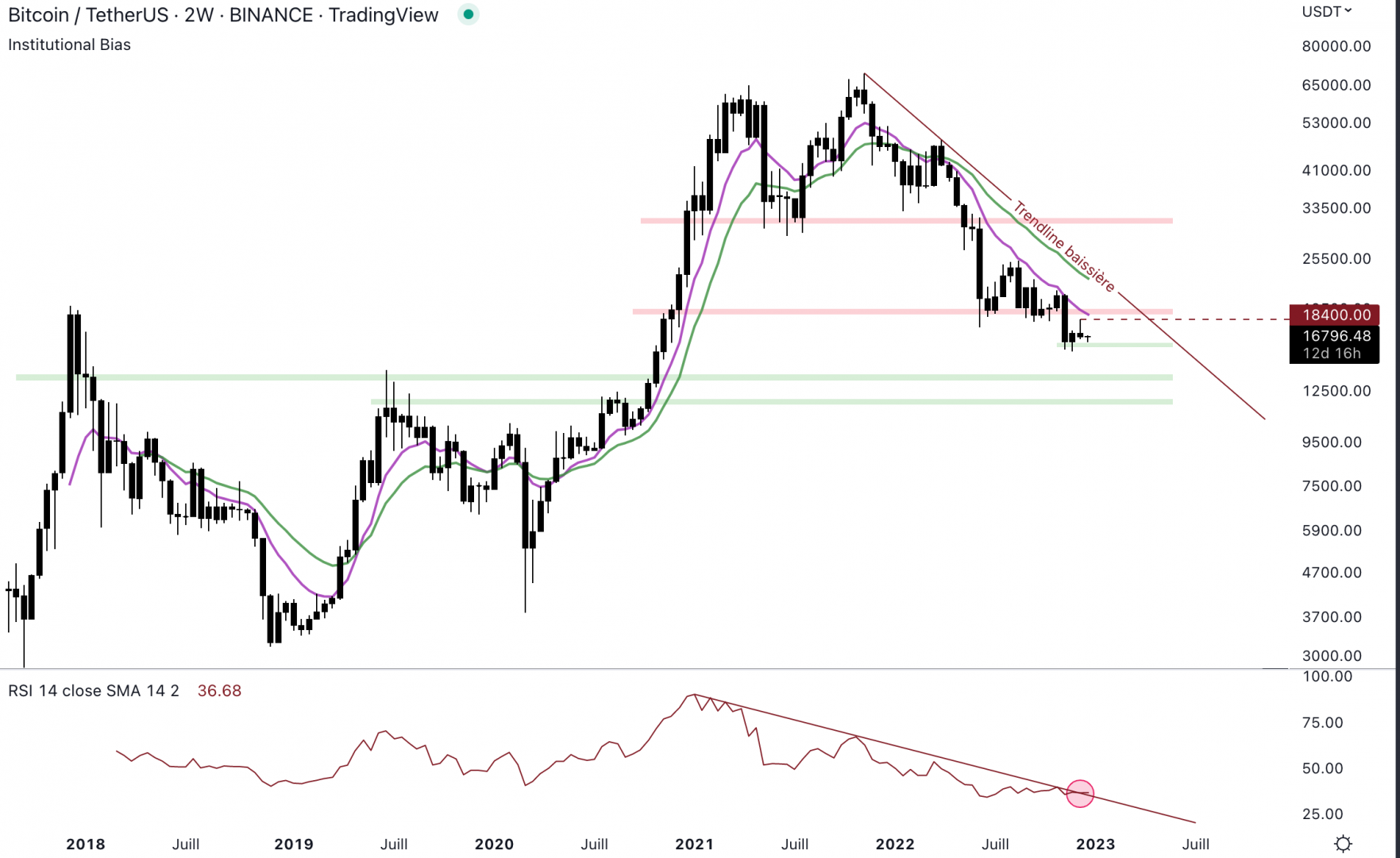 Le Bitcoin est en tendance baissière sur le long terme.