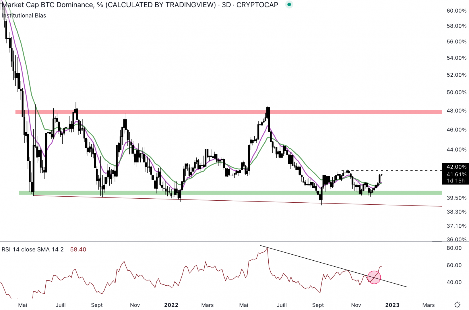 La Bitcoin dominance grimpe.