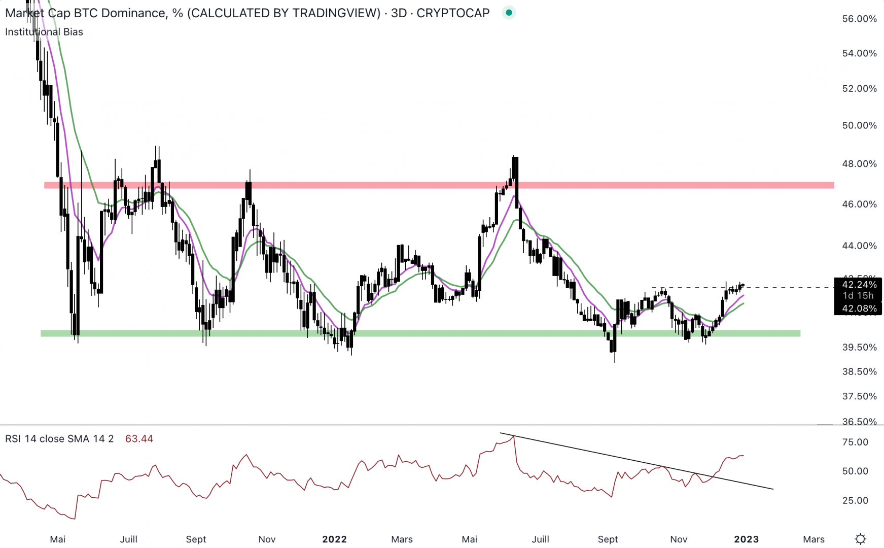 La Bitcoin dominance envoie un signal haussier.