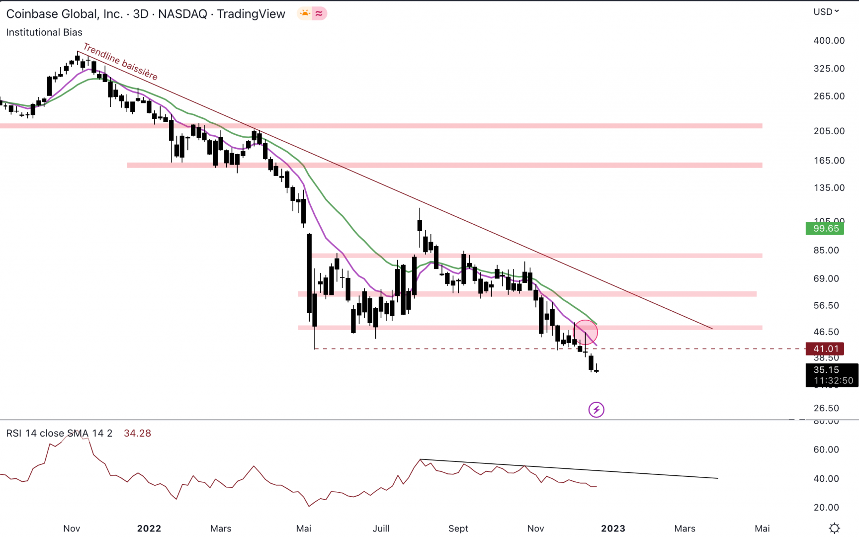 Coinbase installe une nouvelle tendance baissière.