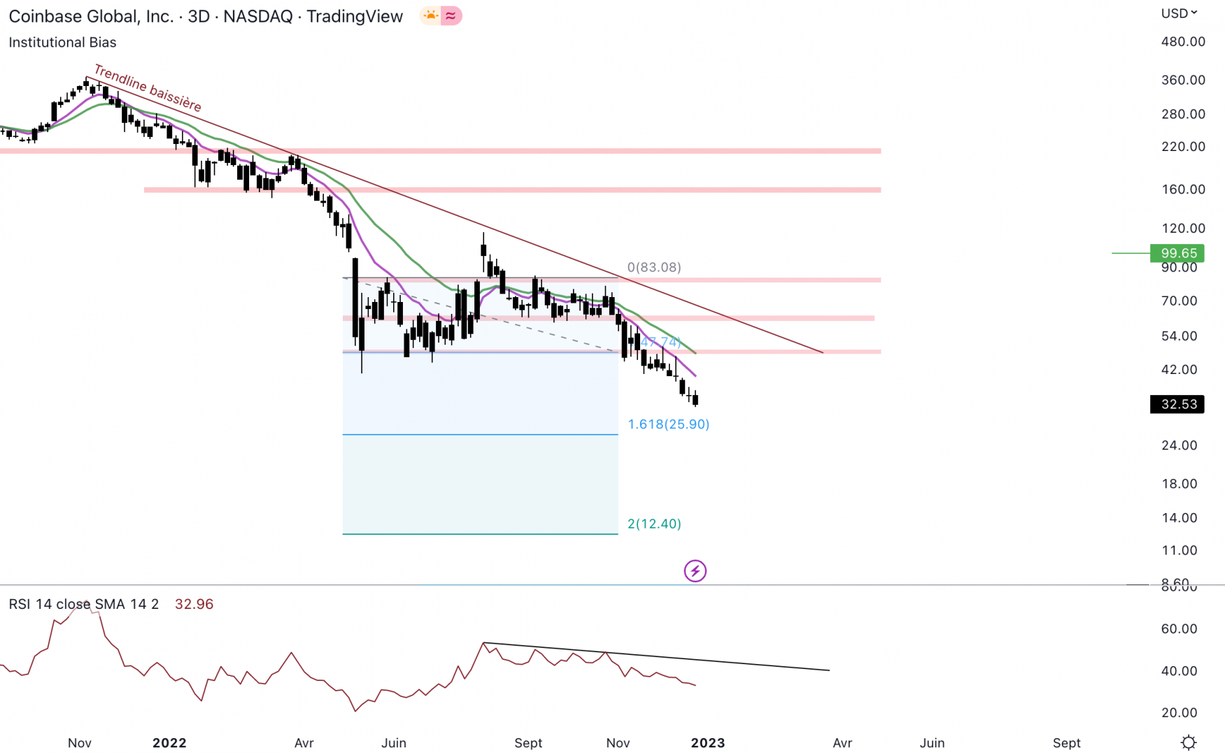 Le cours de Coinbase chute sous 33 $.