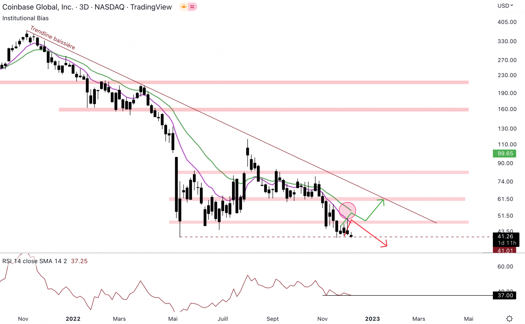 Coinbase pourrait chuter dans les jours à venir.