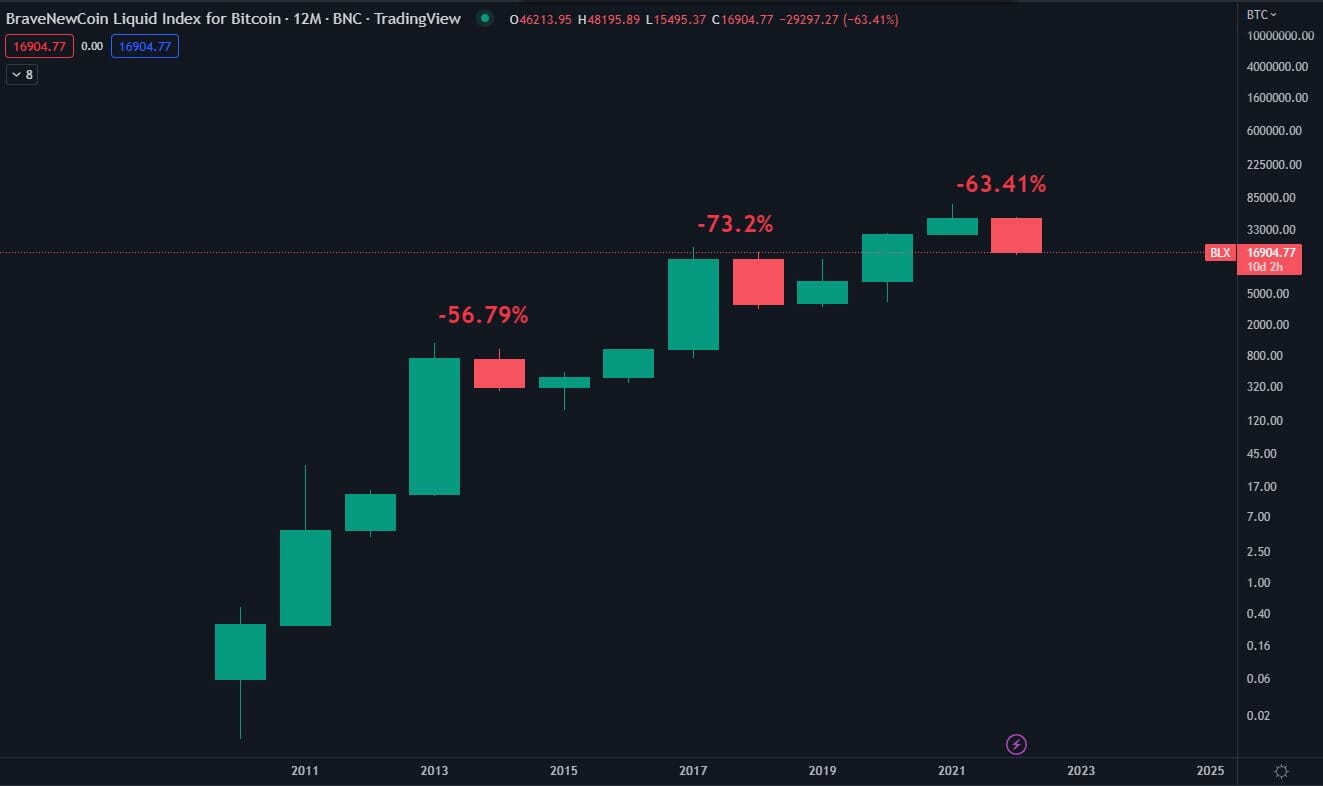 BTC USD : perte annuelle