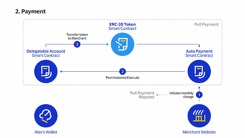 Visa et Ethereum travaillent à permettre les paiements automatiques récurrents depuis des wallets privés.