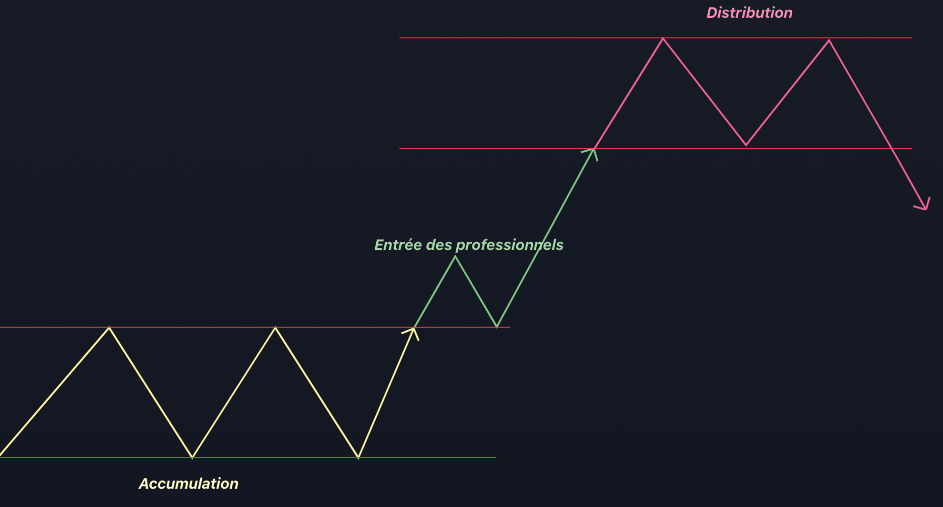 Les acteurs deviennent euphorique et l'actif change de tendance.