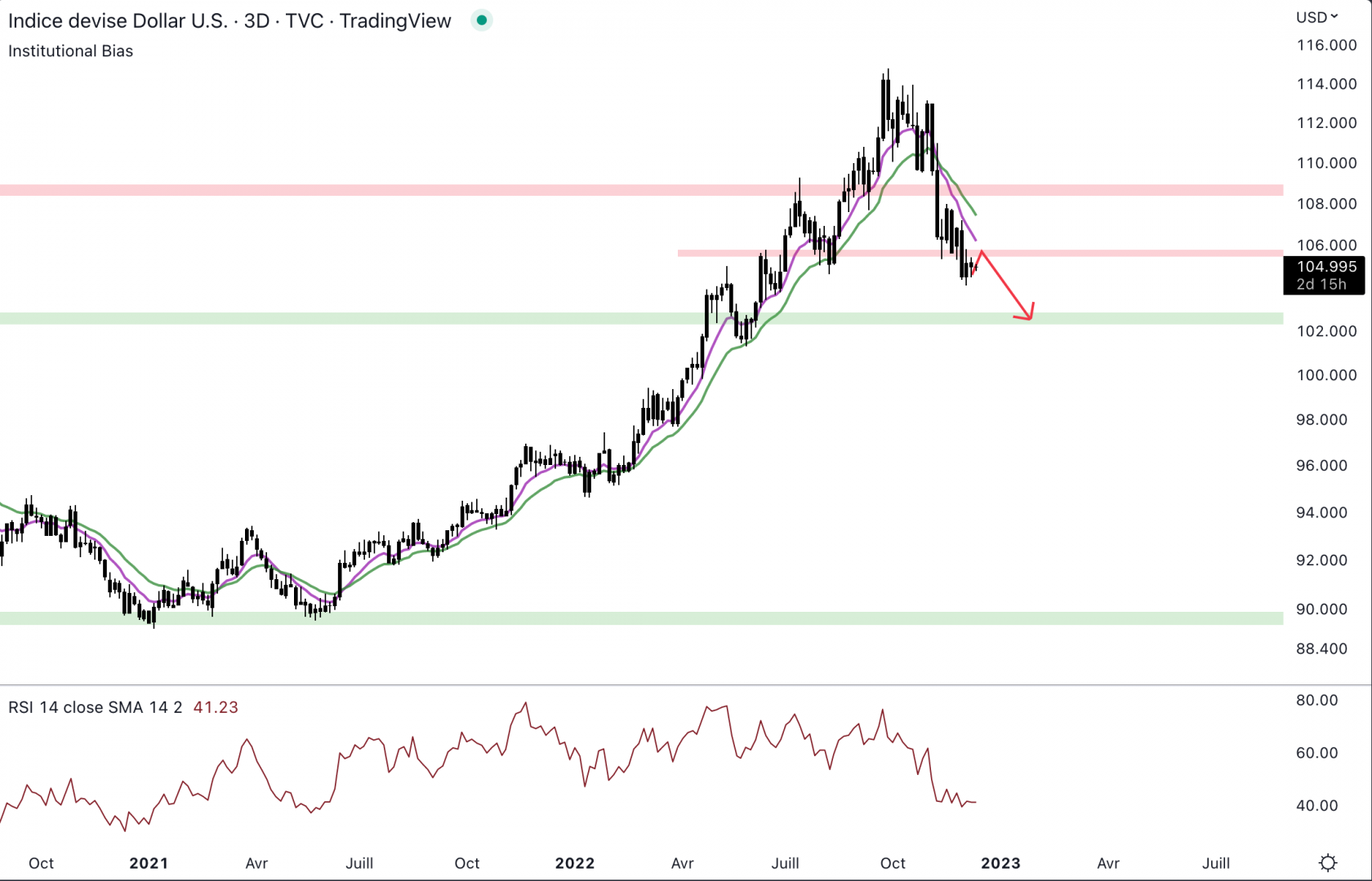 Le dollar reste coincé sous la résistance.