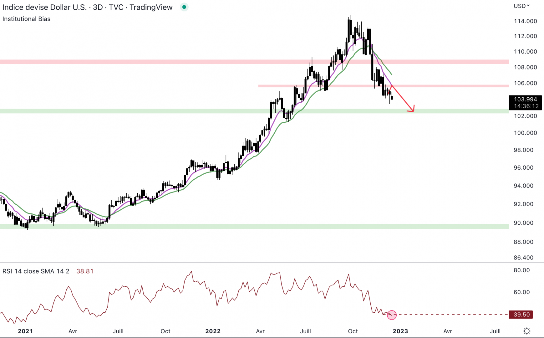 Le dollar index est fragile.