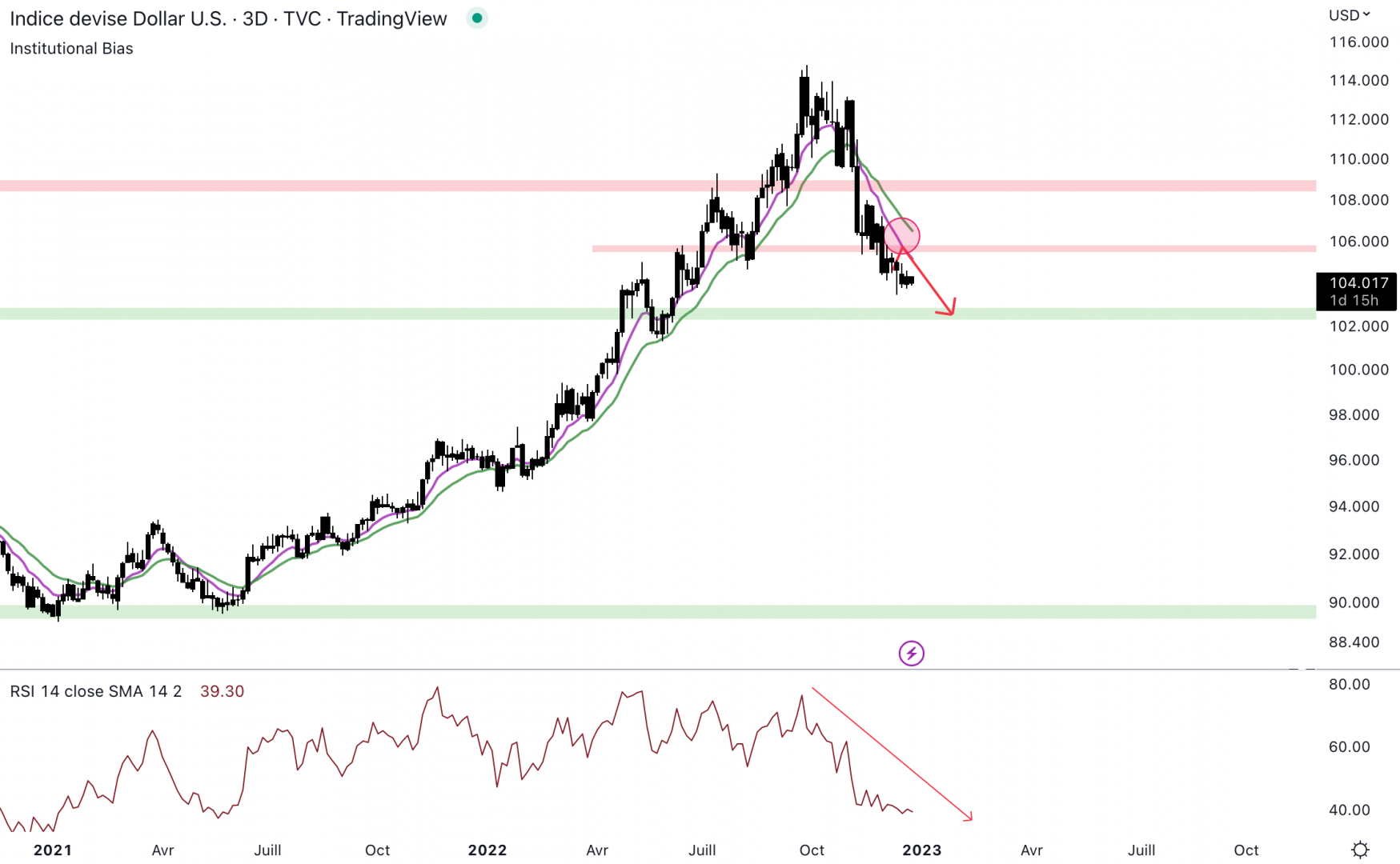 Le dollar reste coincé sous 105,5 points - 27 décembre 2022