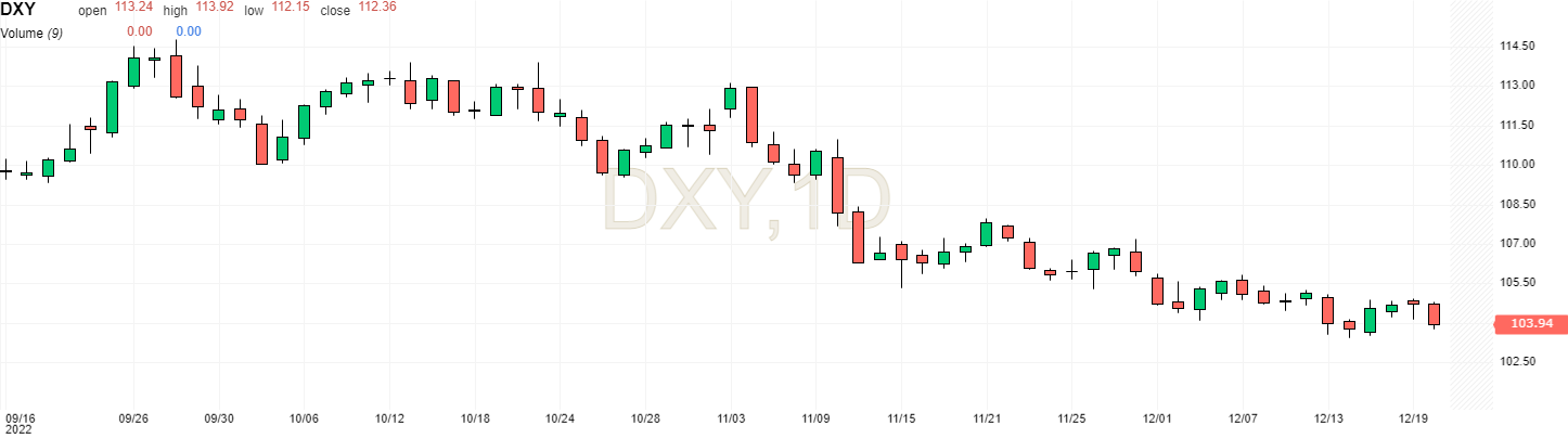 DXY en unité journalière