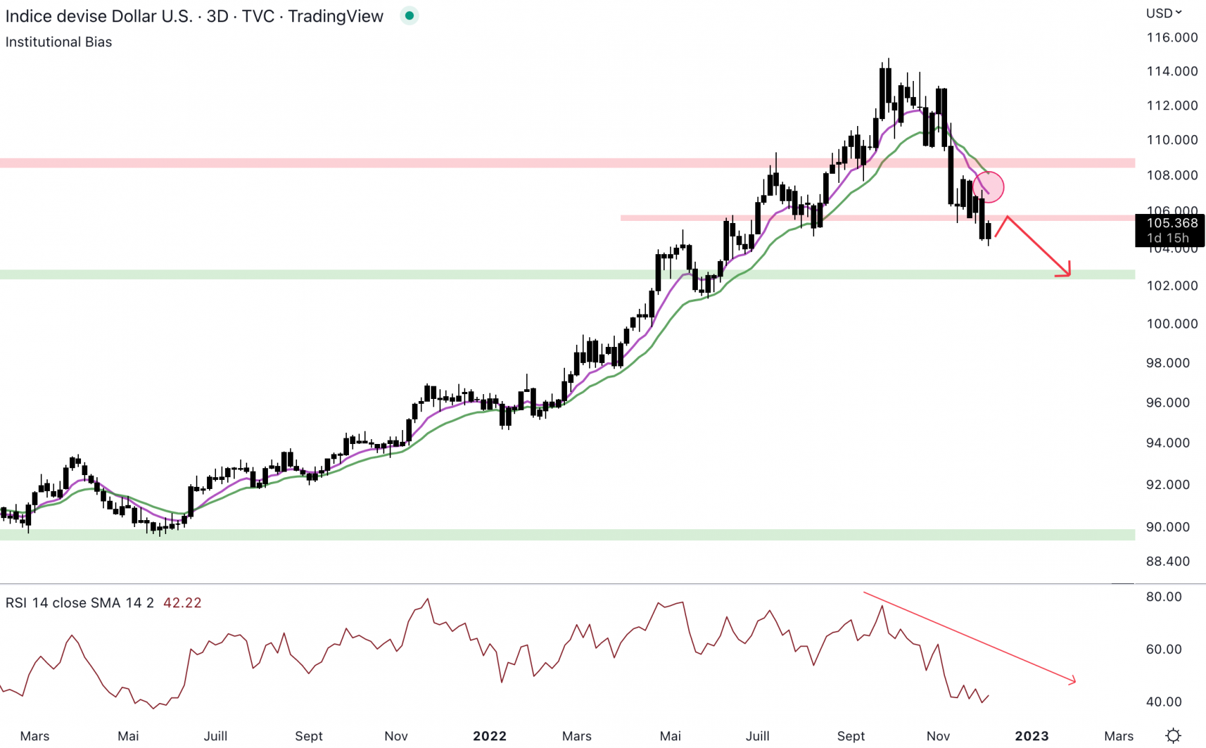 Le dollar index est en tendance baisisère.