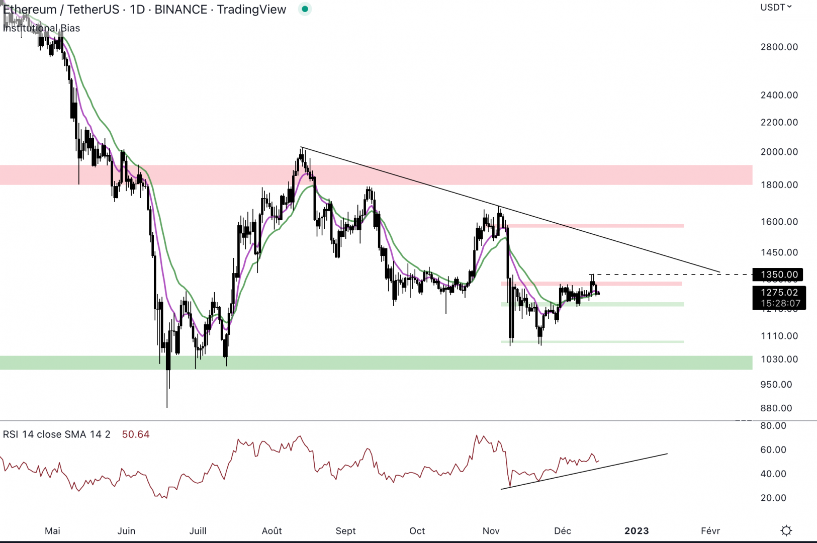 Ethereum est dans un range entre 1 310 $ et 1 230 $ en journalier.