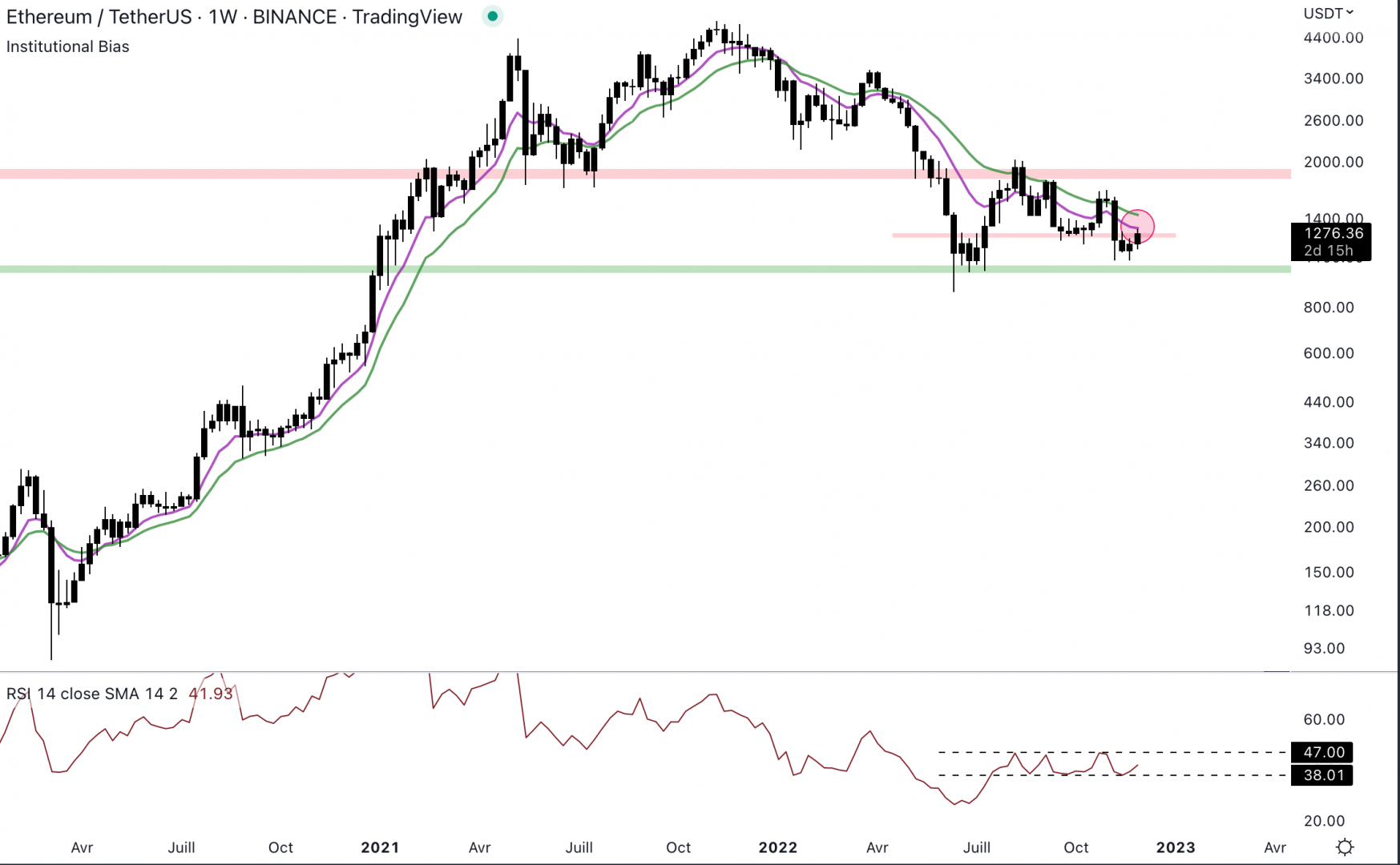 Ethereum bataille en hebdomadaire avec la zone technique à 1 250 $.