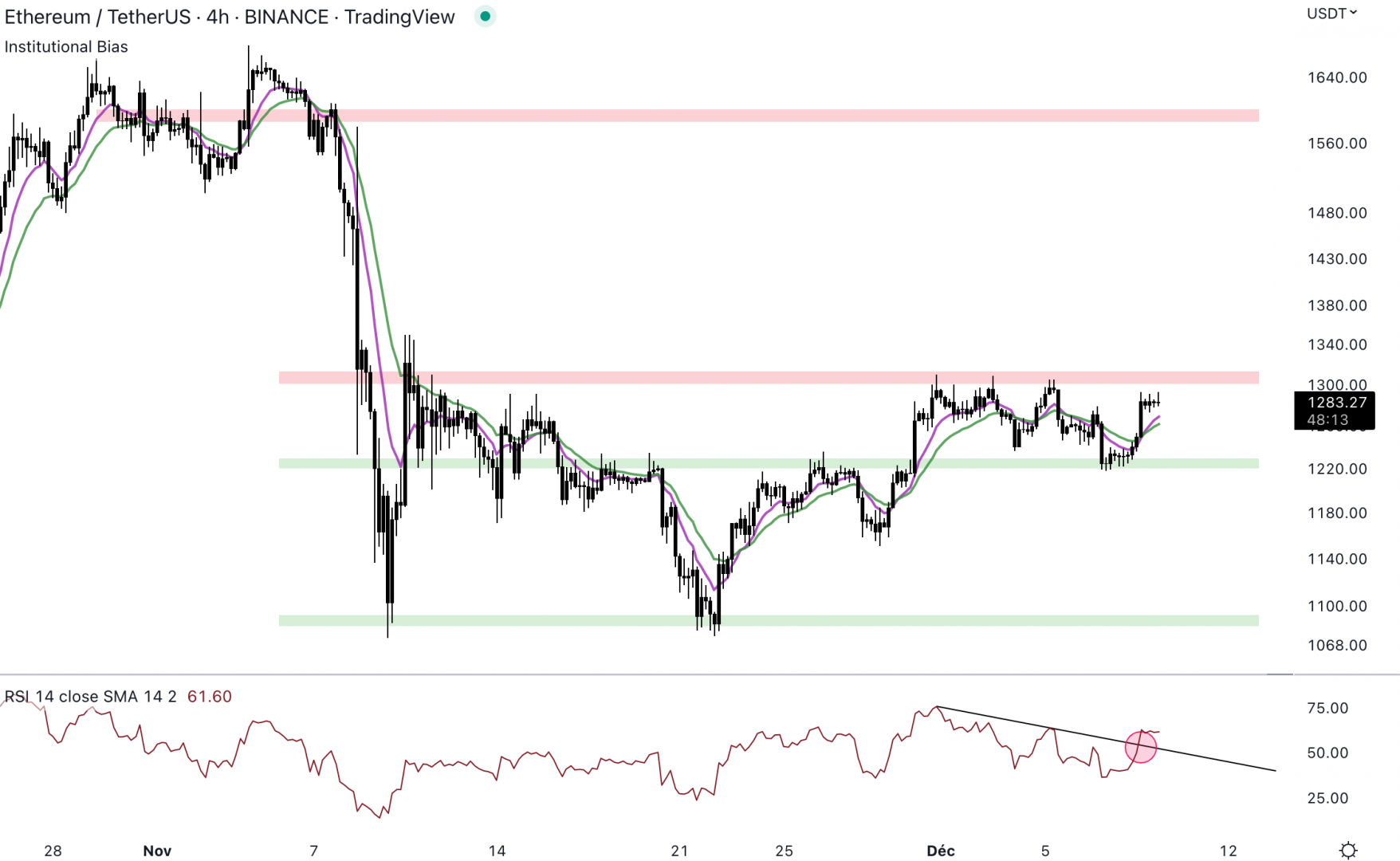 Ethereum est dans un range en unité de temps 4H.