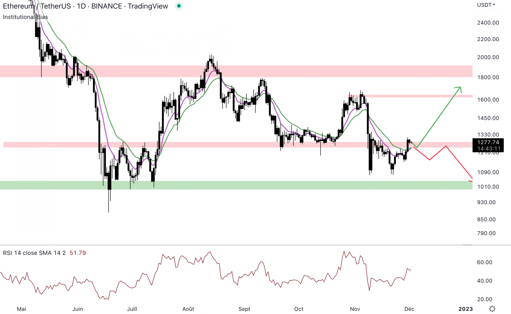 Ethereum reste fragile en journalier.