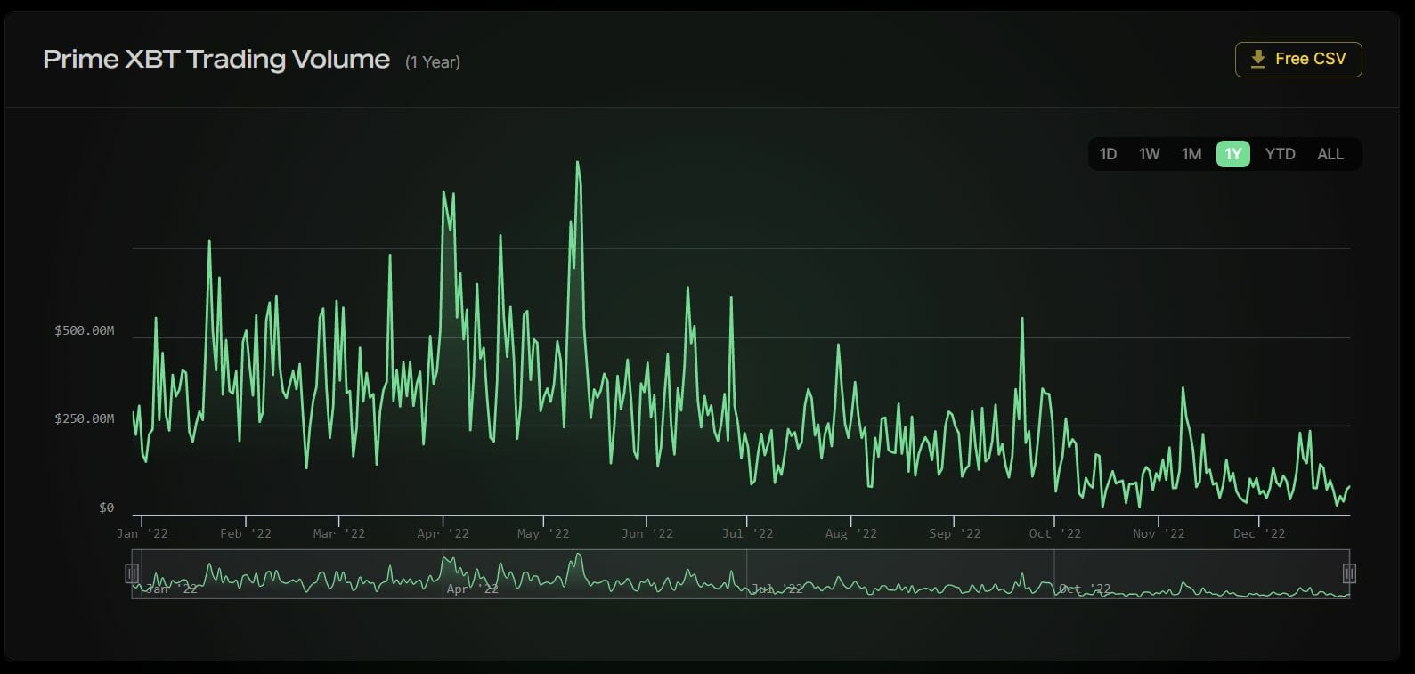 Historique des volumes d'échanges sur Prime XBT