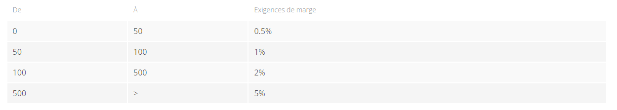 Exigences de marge pour les trades BTC/USD sur Prime XBT