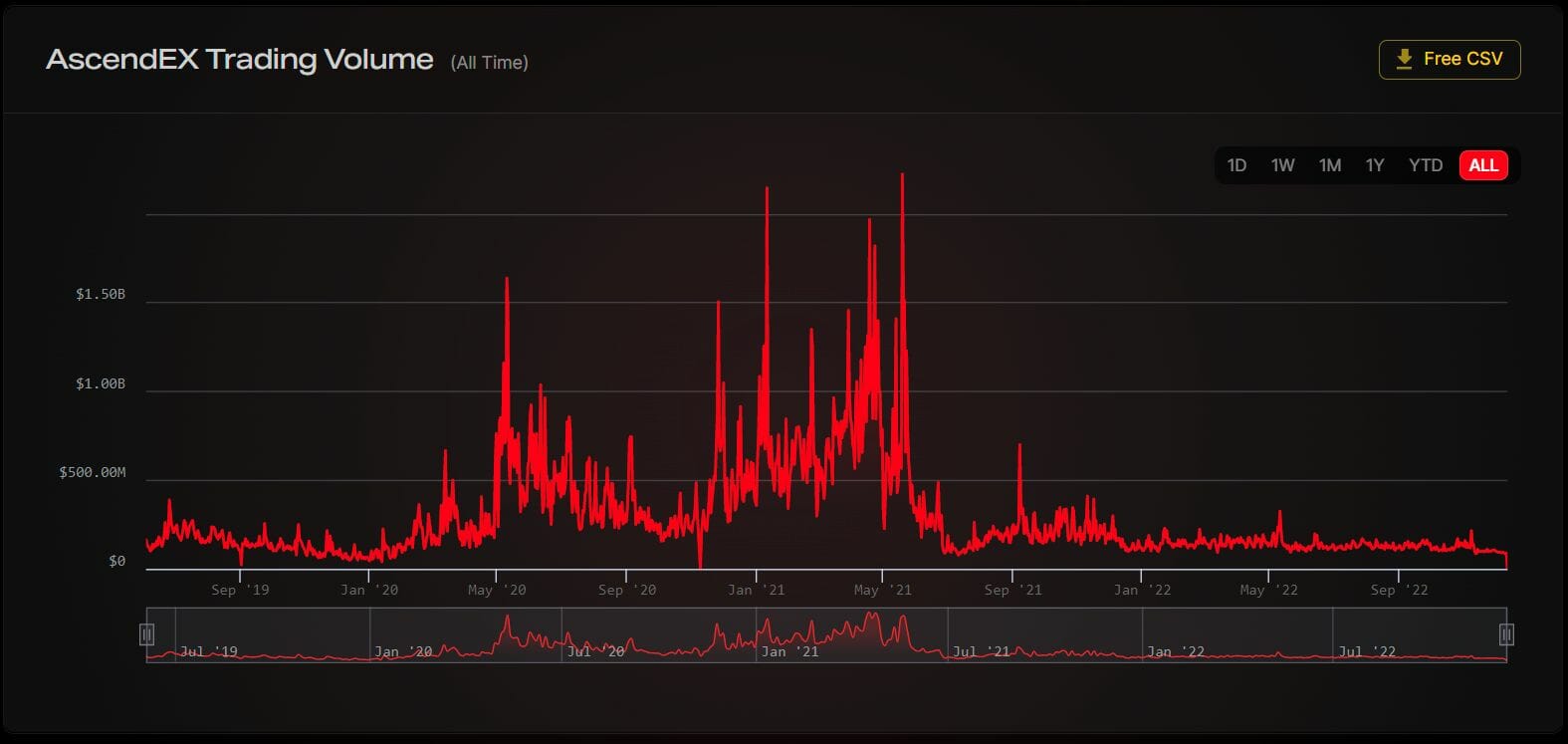 Volumes d'échanges sur AscendEX