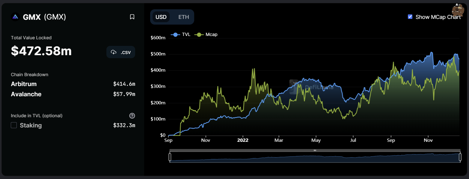 TVL et Market Cap de GMX 