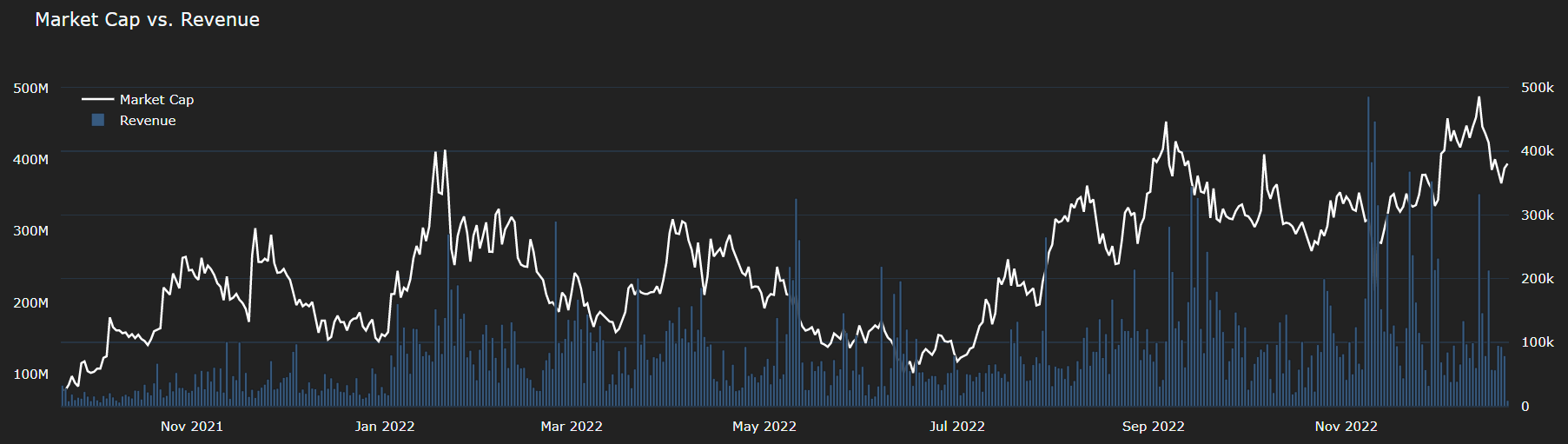 Market Cap et revenus de GMX