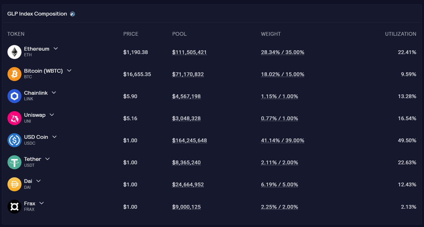 Composition du token GLP sur Arbitrum