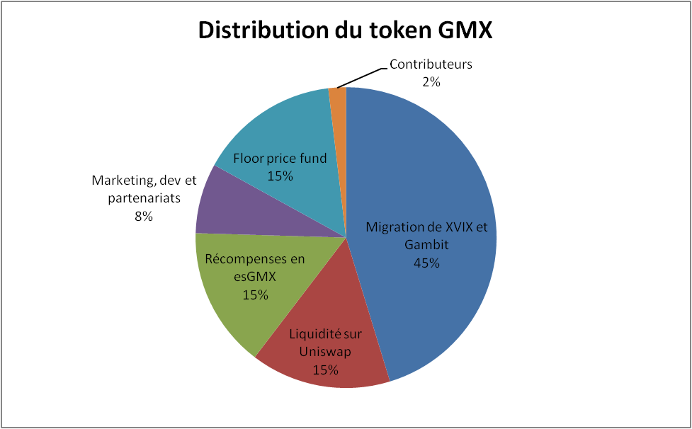 Distribution du token GMX