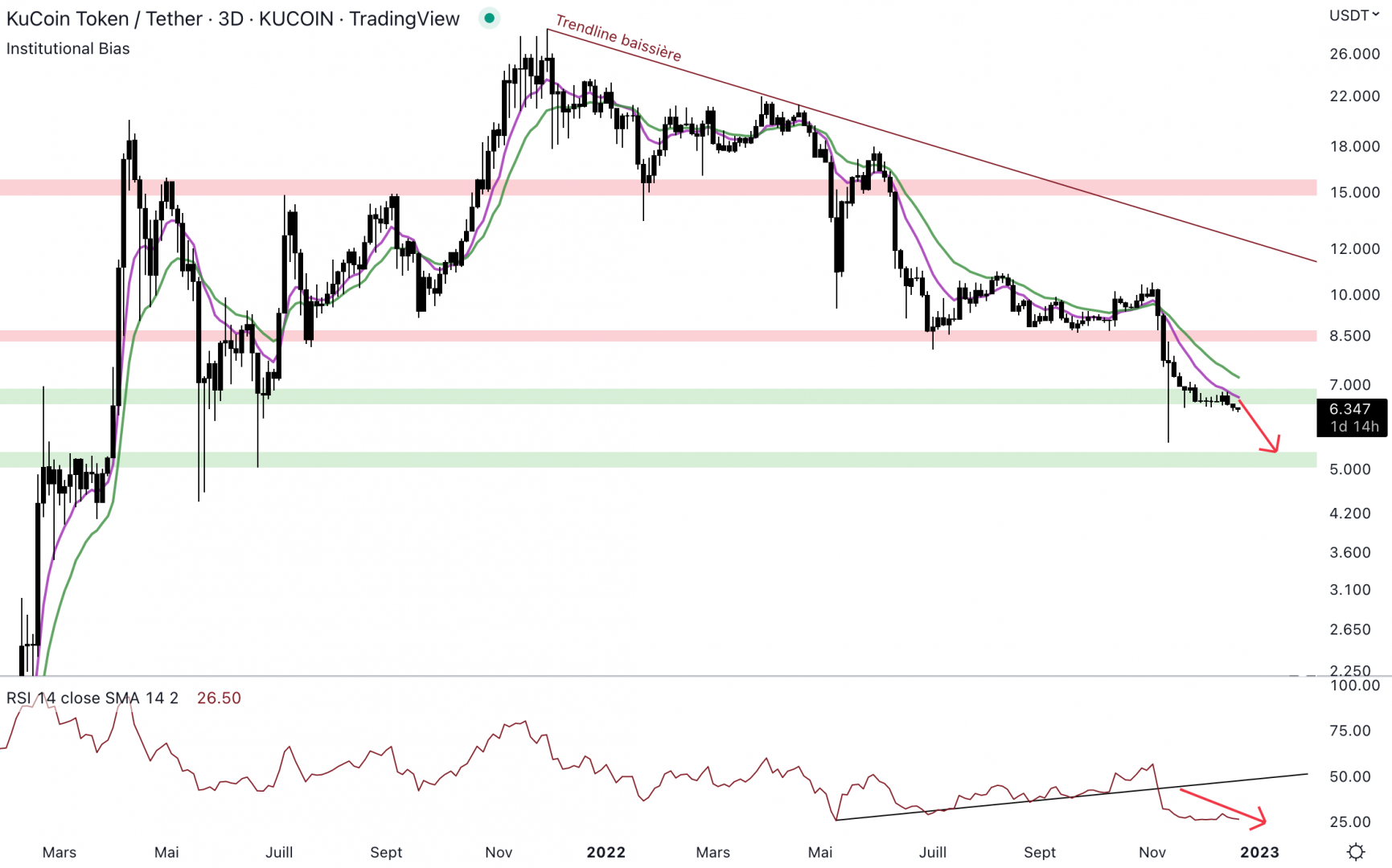 Le KCS est proche d'une nouvelle chute.