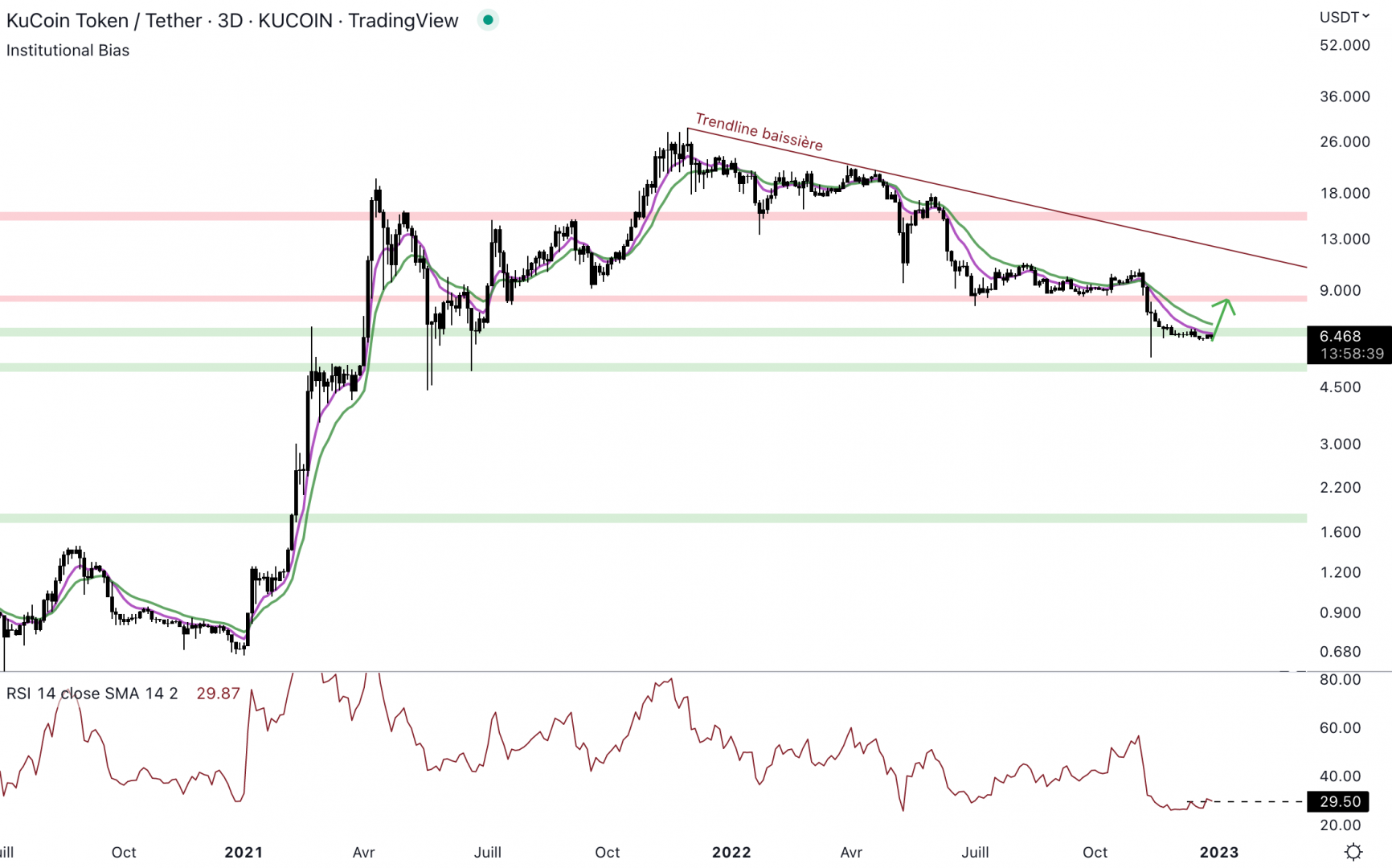 LE KCS est en tendance baissière face au dollar.