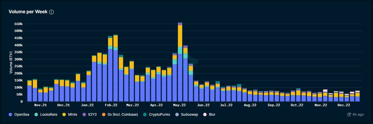 Volume en ETH par marketplace sans wash trading - Nansen