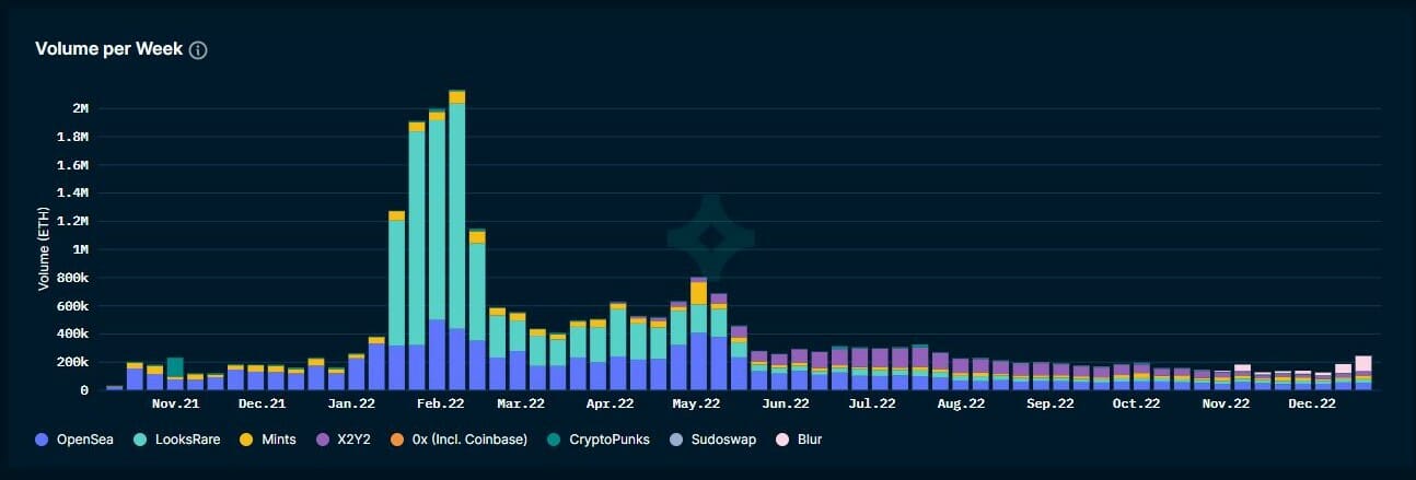 Volume en ETH par marketplace sans filtre de wash trading - Nansen