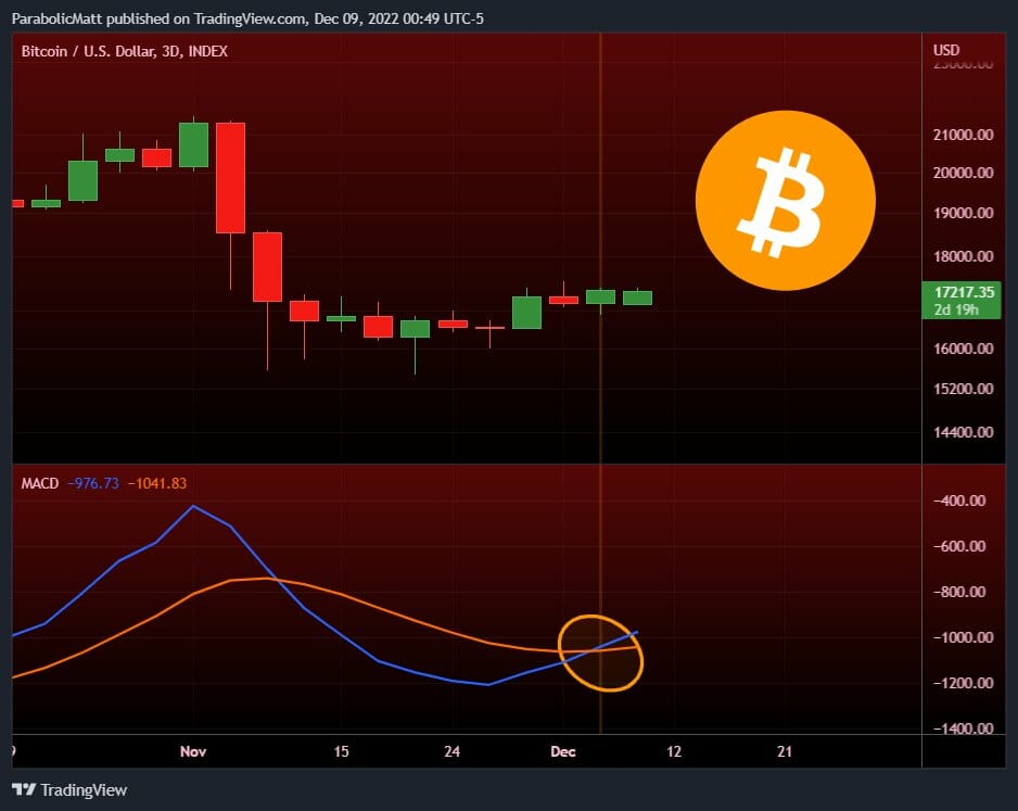 MACD sur 3 jours : crossover bullish pour le BTC USD ?