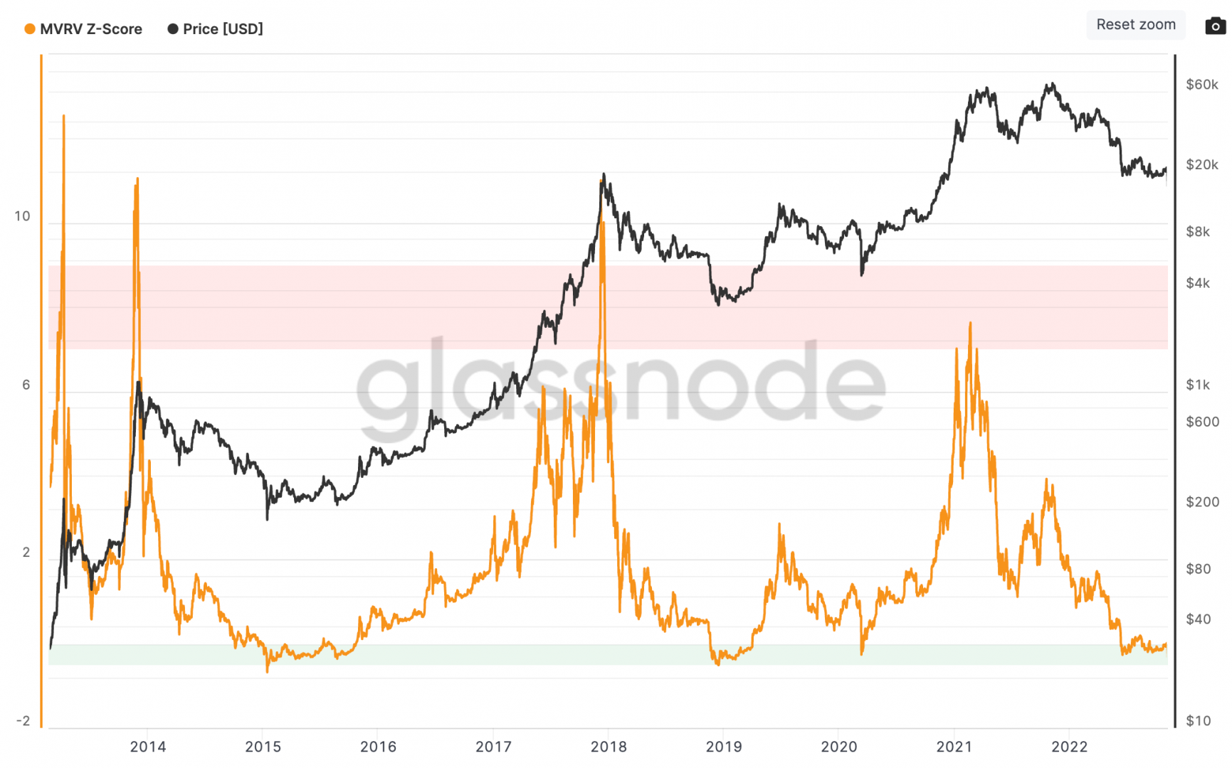 Le Bitcoin est sous-évalué actuellement selon le MVRV Z- Score.