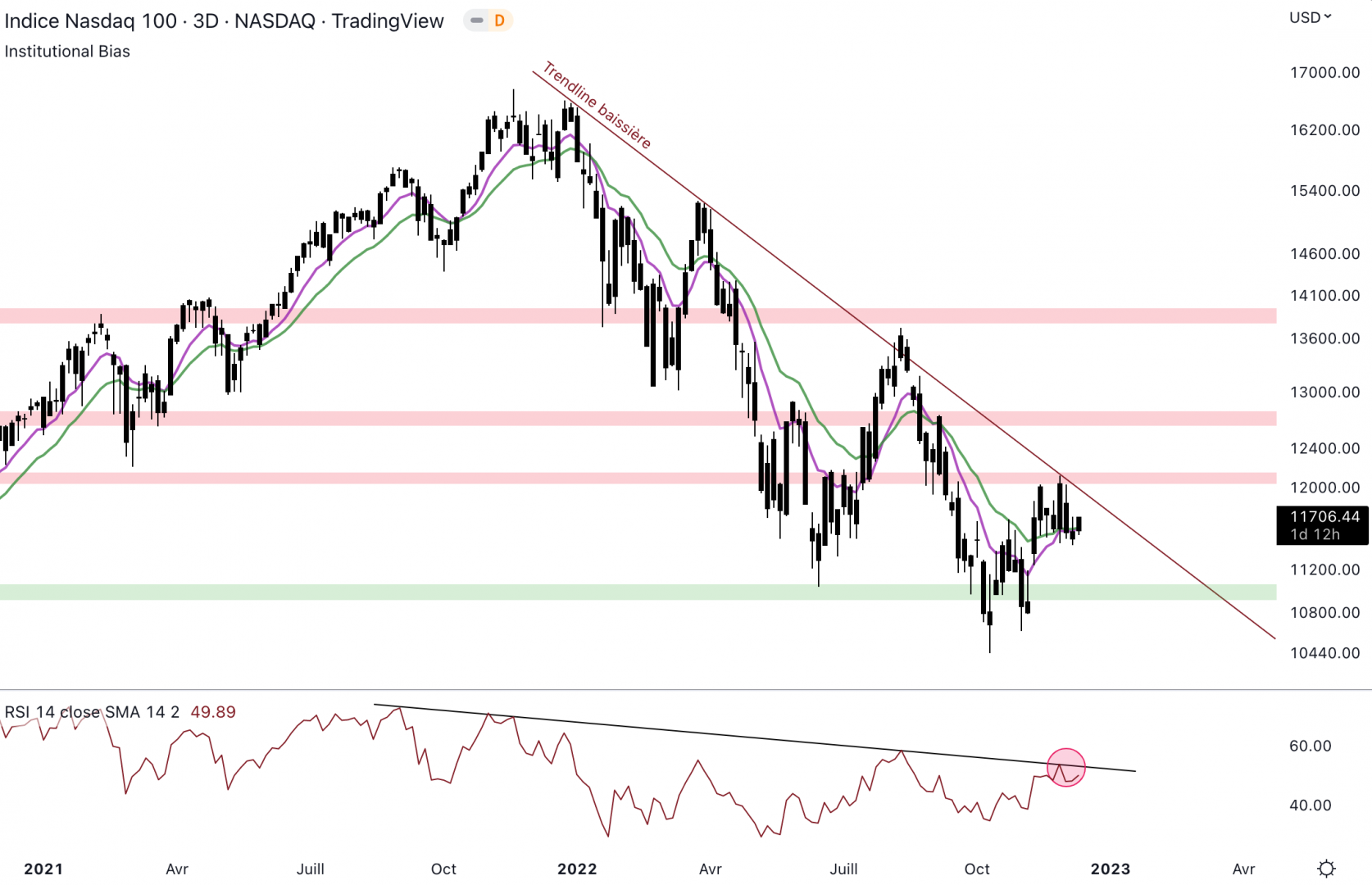 Le NASDAQ bloque au niveau de la résistance à 12 000 $.