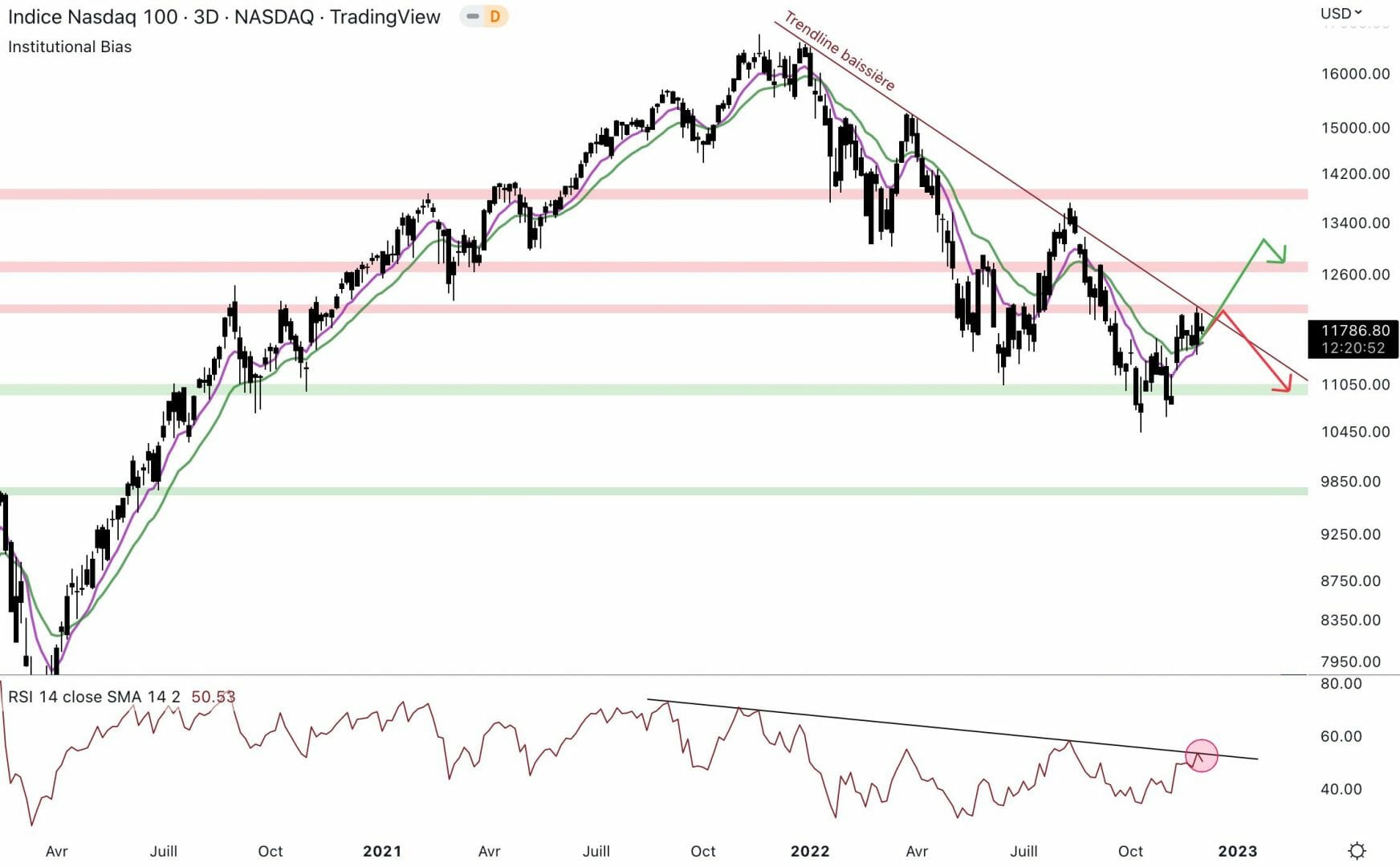 Le NASDAQ pourrait chuter dans les jours à venir.