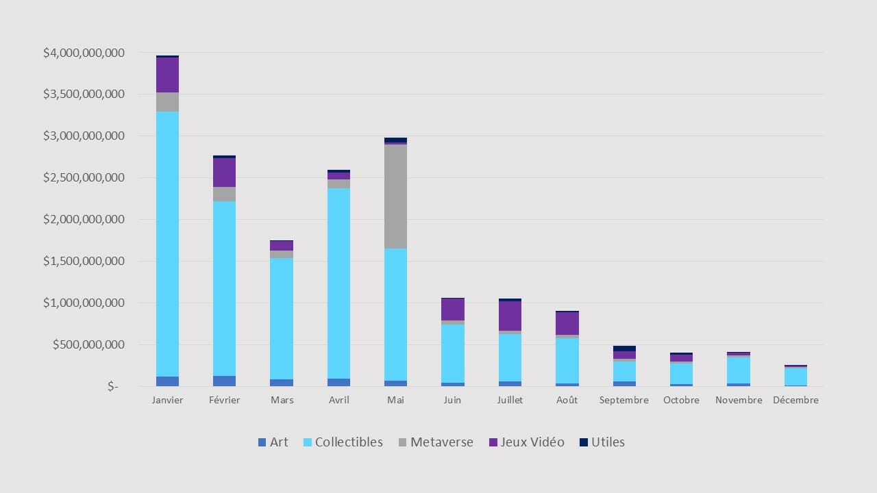 Volume en dollar USD du marché NFT 2022 par segment - Volume en dollar du marché NFT 2022 par segment - NonFungible.com