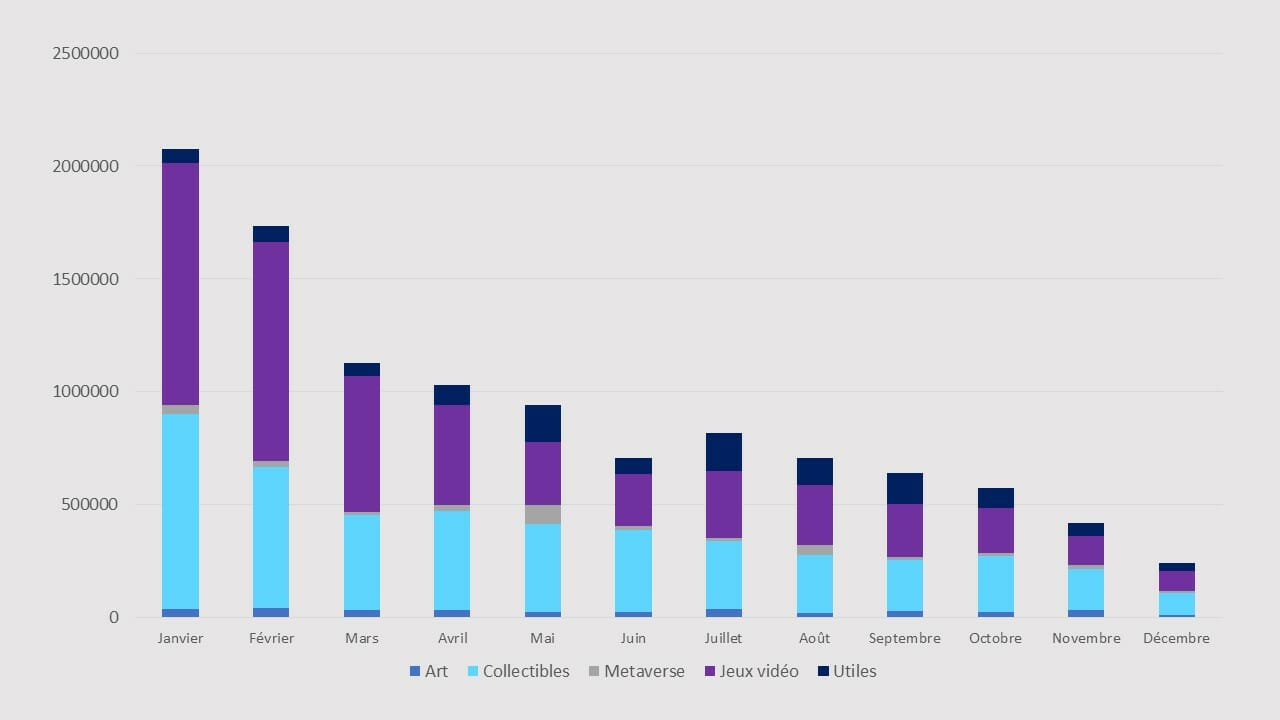 Nombre de wallets actifs du marché NFT 2022 par segment - NonFungible.com