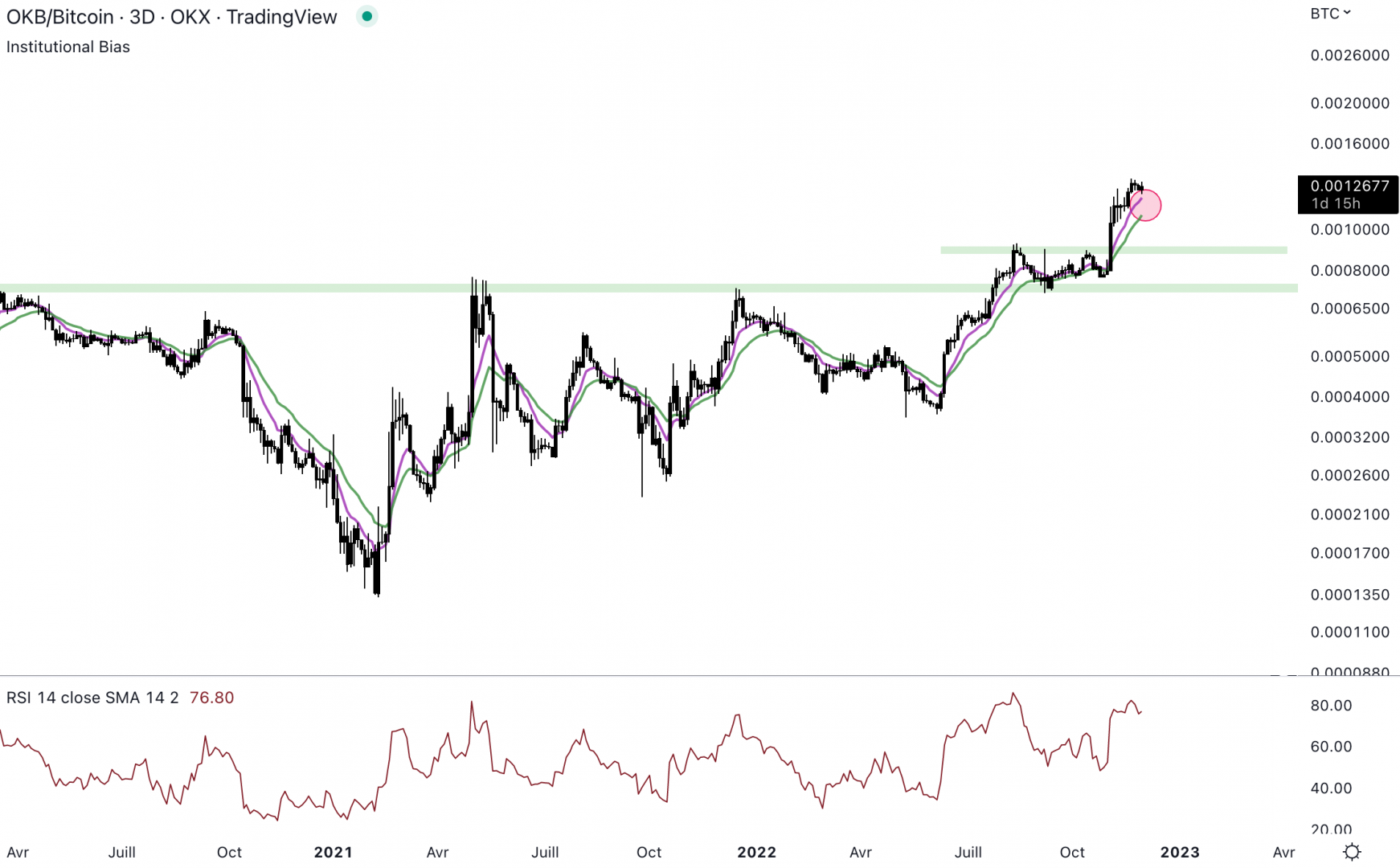 OKB est haussier face au Bitcoin.