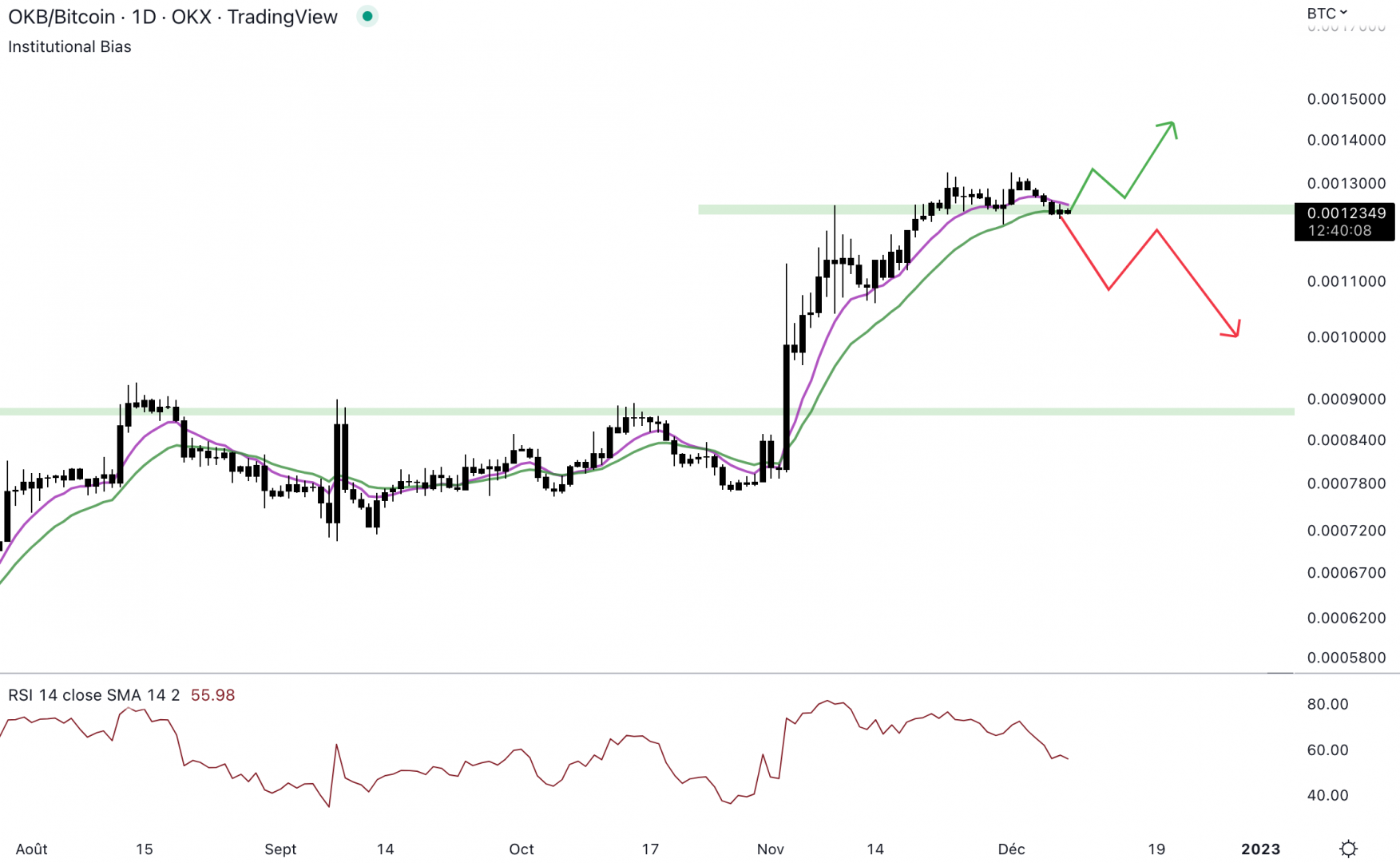 OKB est au niveau d'un support.