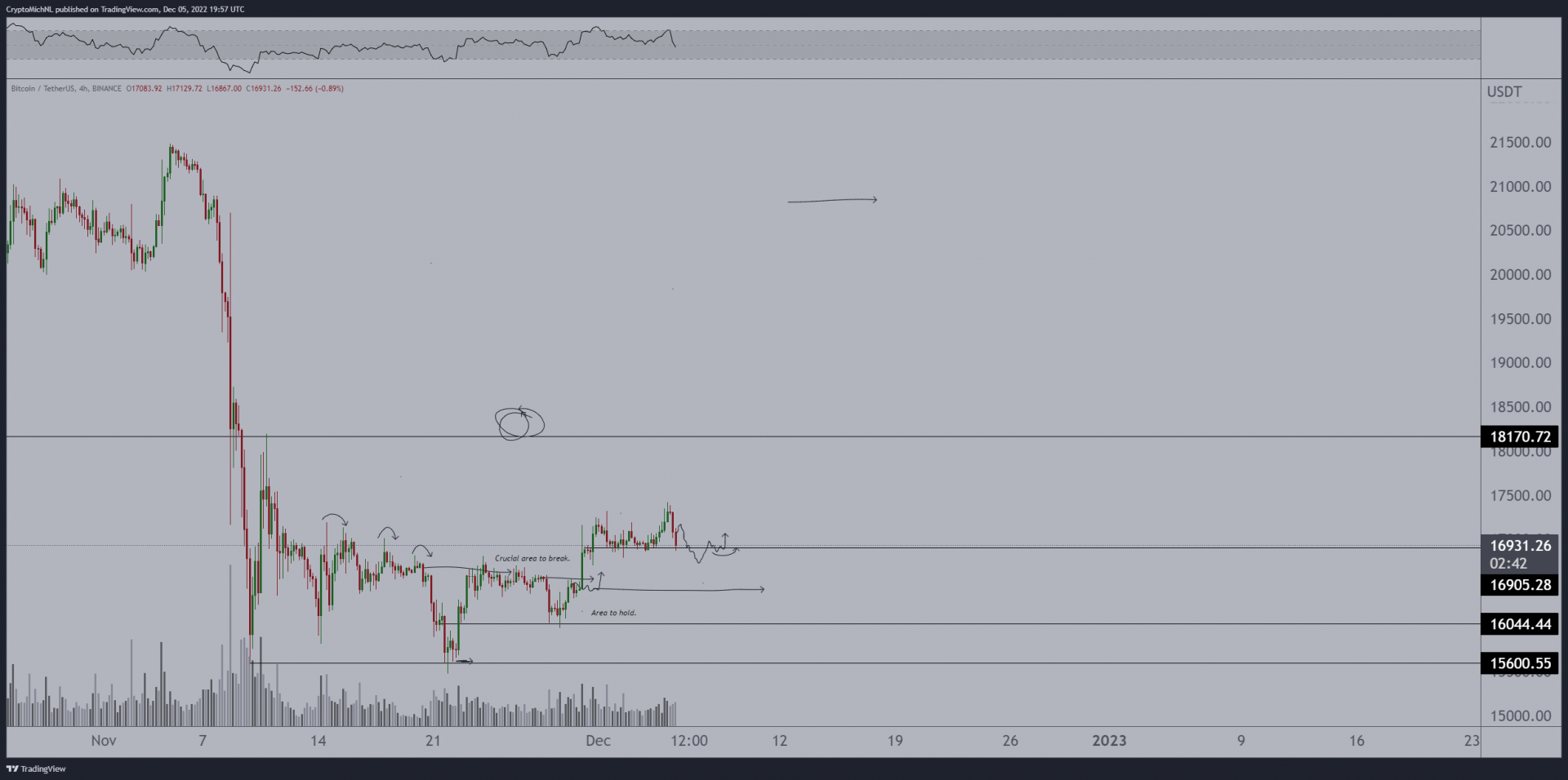 BTC USD : vers un retour aux 16 500 $ avant une reprise haussière ?