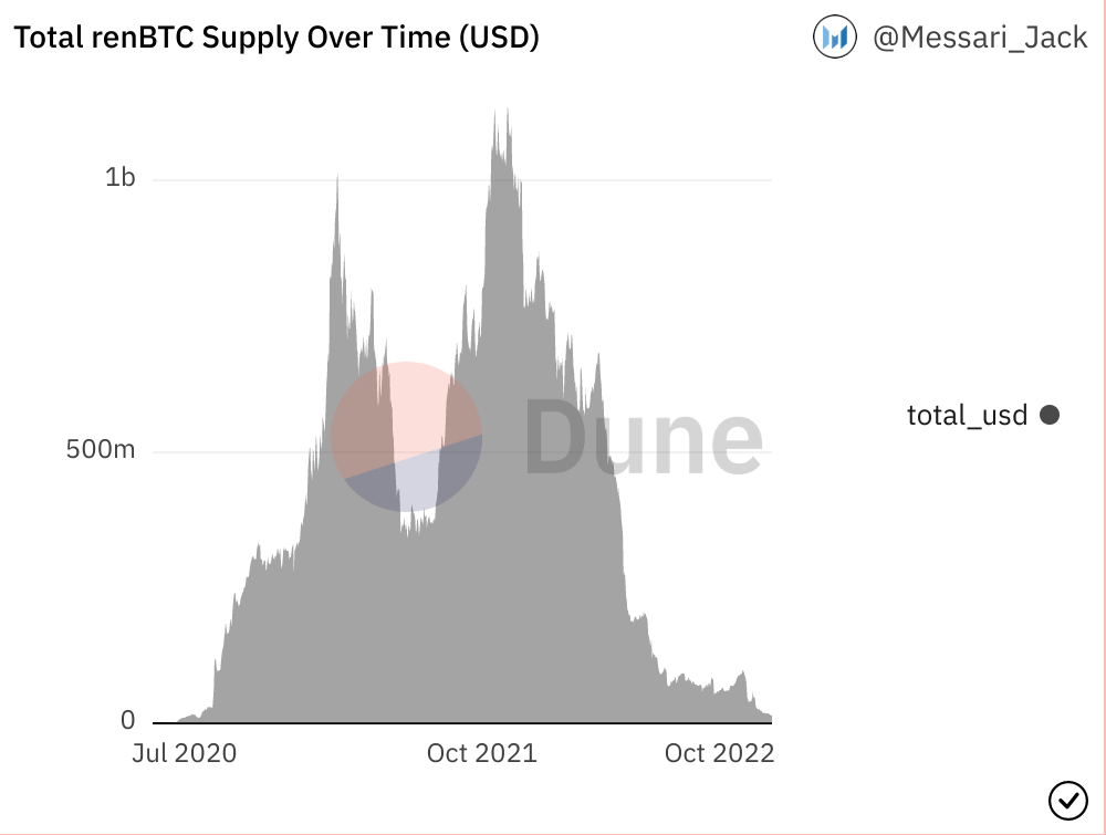 Évolution de l'offre de renBTC en dollar dans le temps