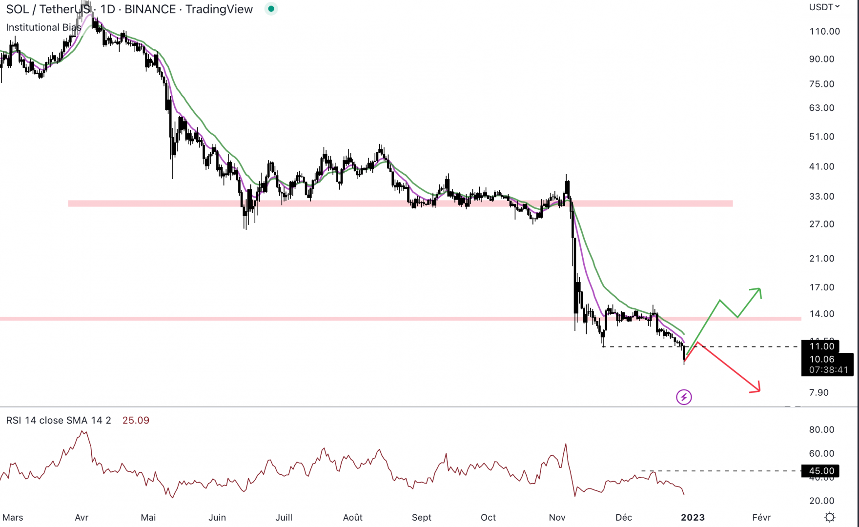 Solana doit repasser au-dessus de la résistance à 13,5 $.