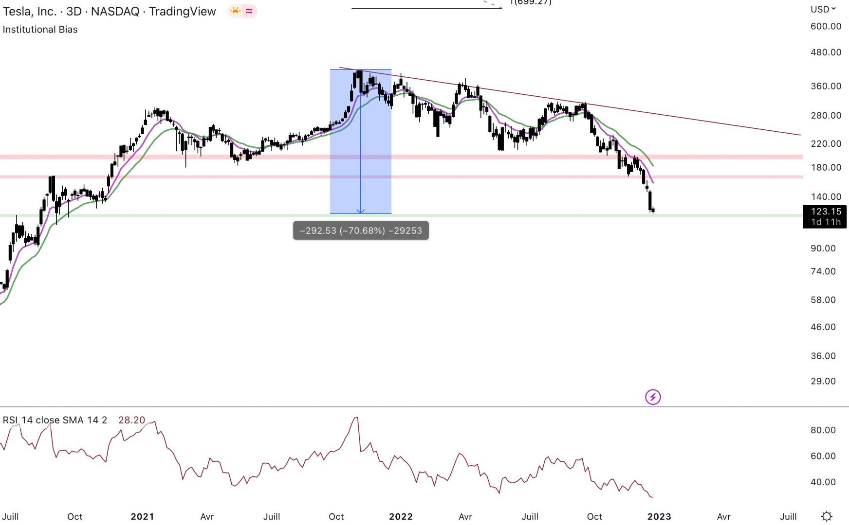 Tesla chute de 70 % en un an - https://journalducoin.com/actualites/twitter-elon-musk-quitter-poste-ceo-reseau-social/