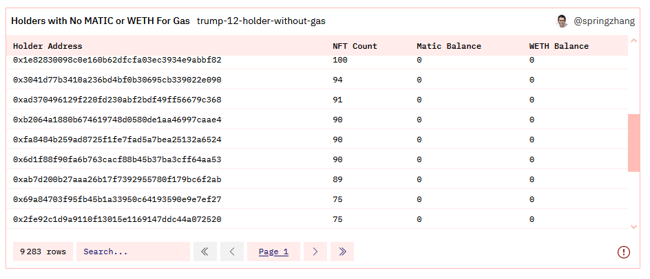 9238 des adresses possédant des NFT de Trump n'ont pas de quoi les faire bouger.