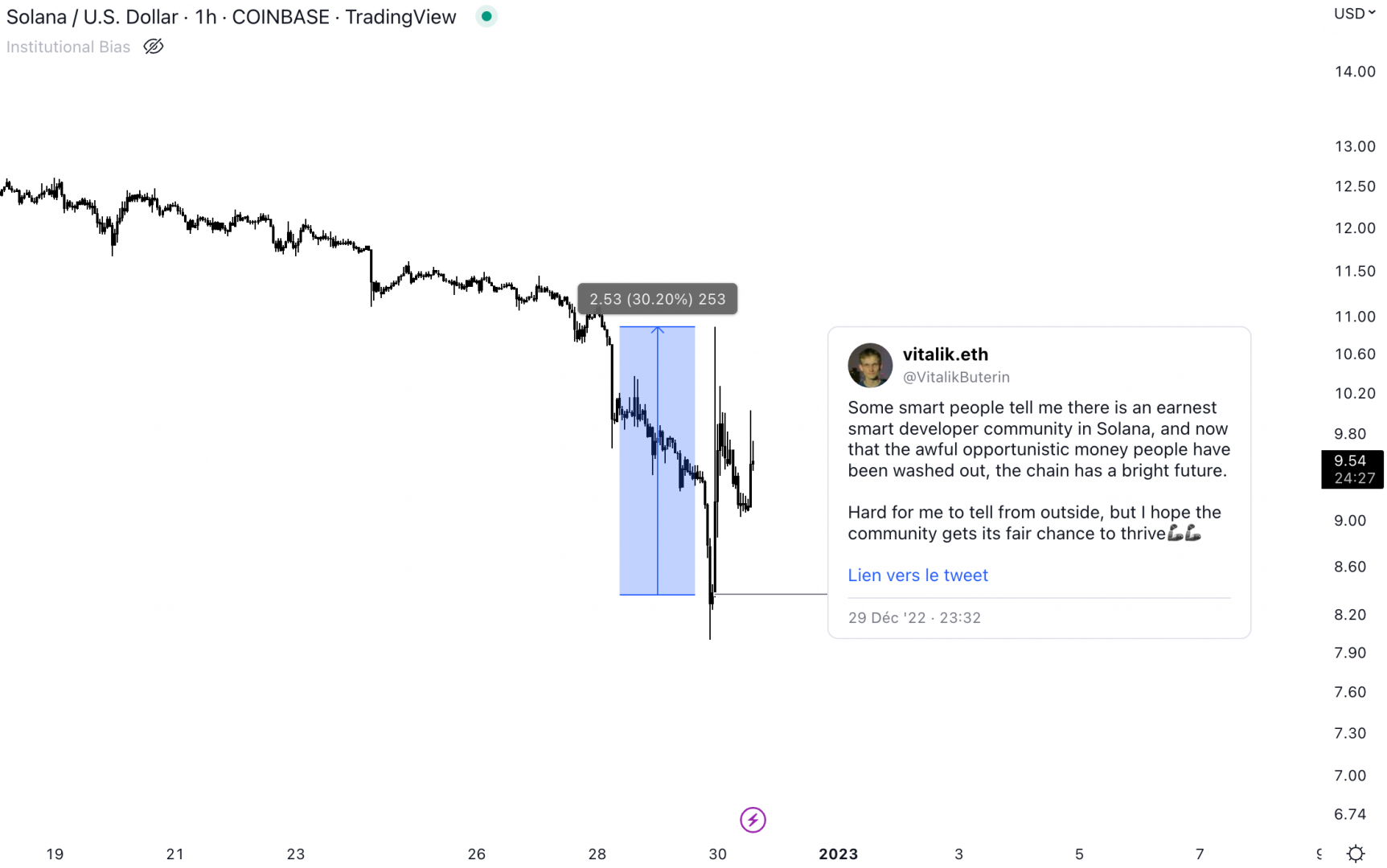 Le cours de Solana rebondit de 30 % après le tweet de Vitalik Buterin