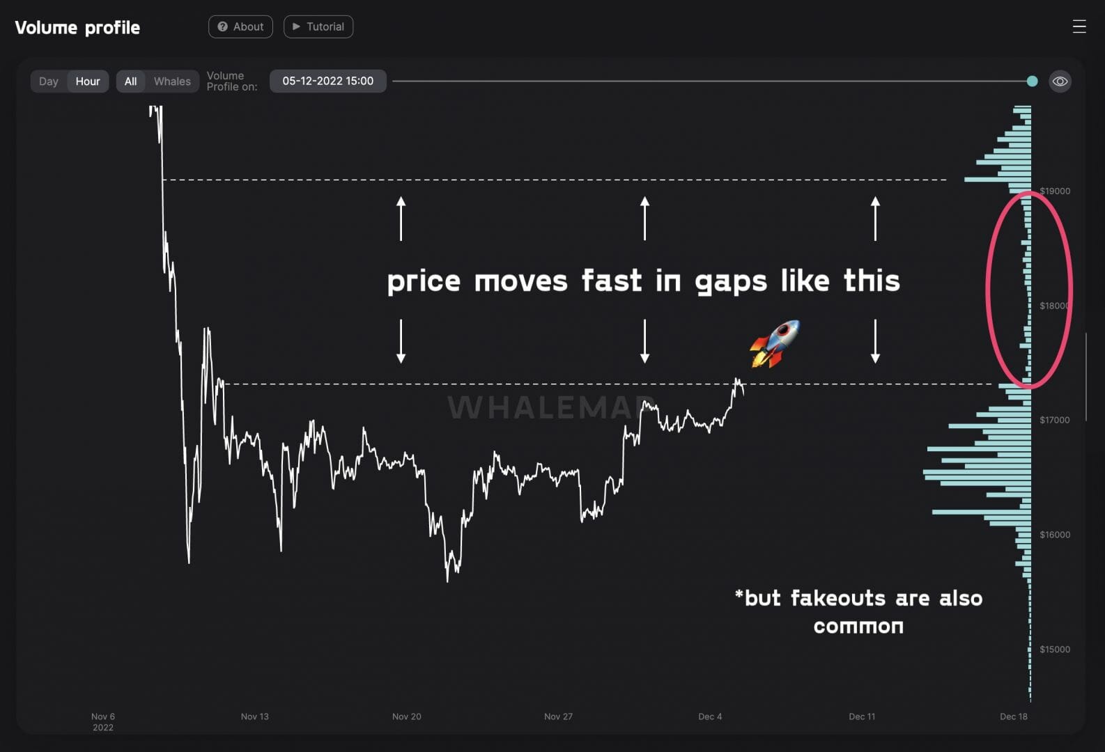 Prix du Bitcoin : gap entre les 17 400 $ - 19 000 $