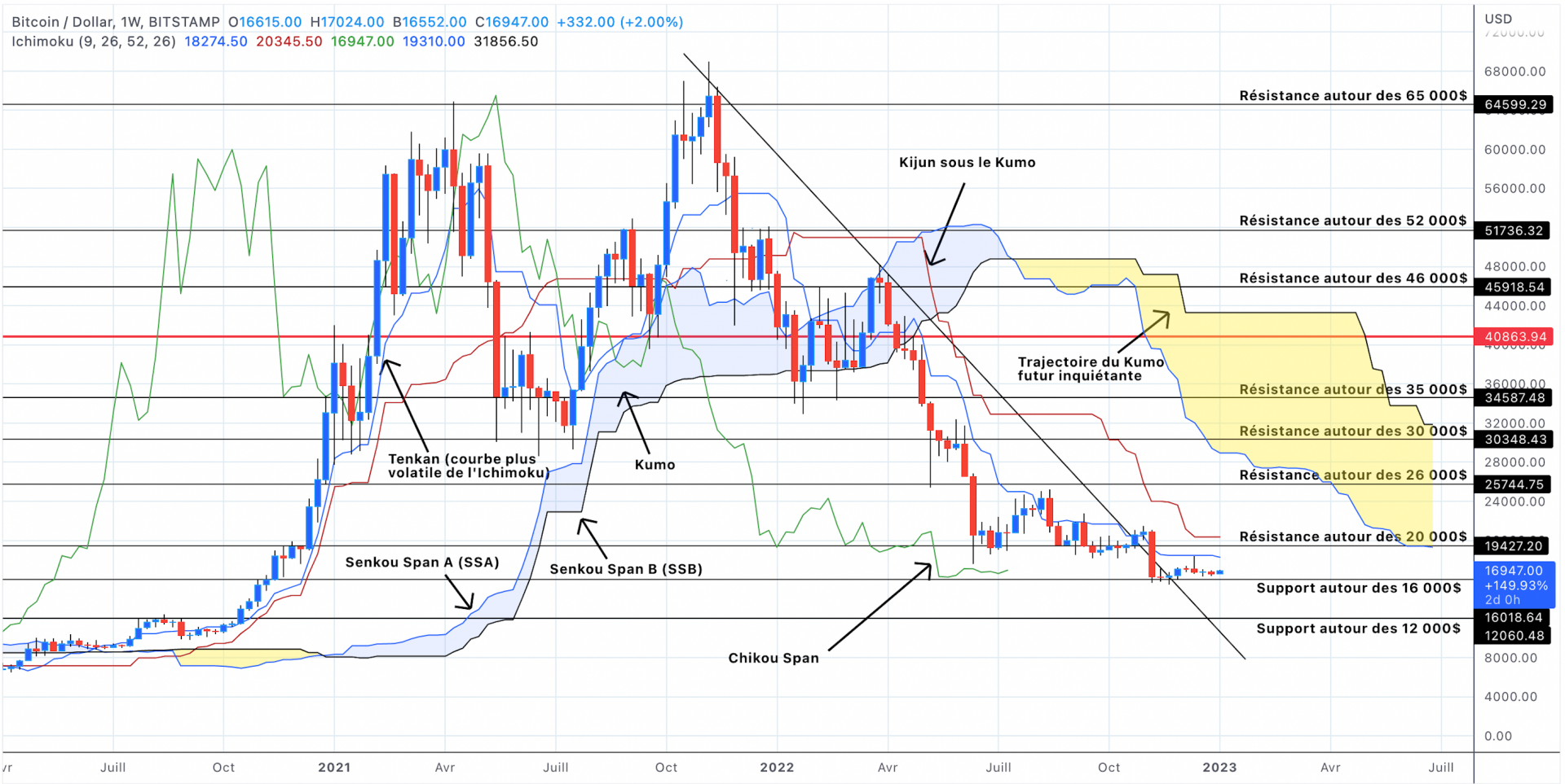 Analyse du cours du Bitcoin en unités hebdomadaires - 07 janvier 2022