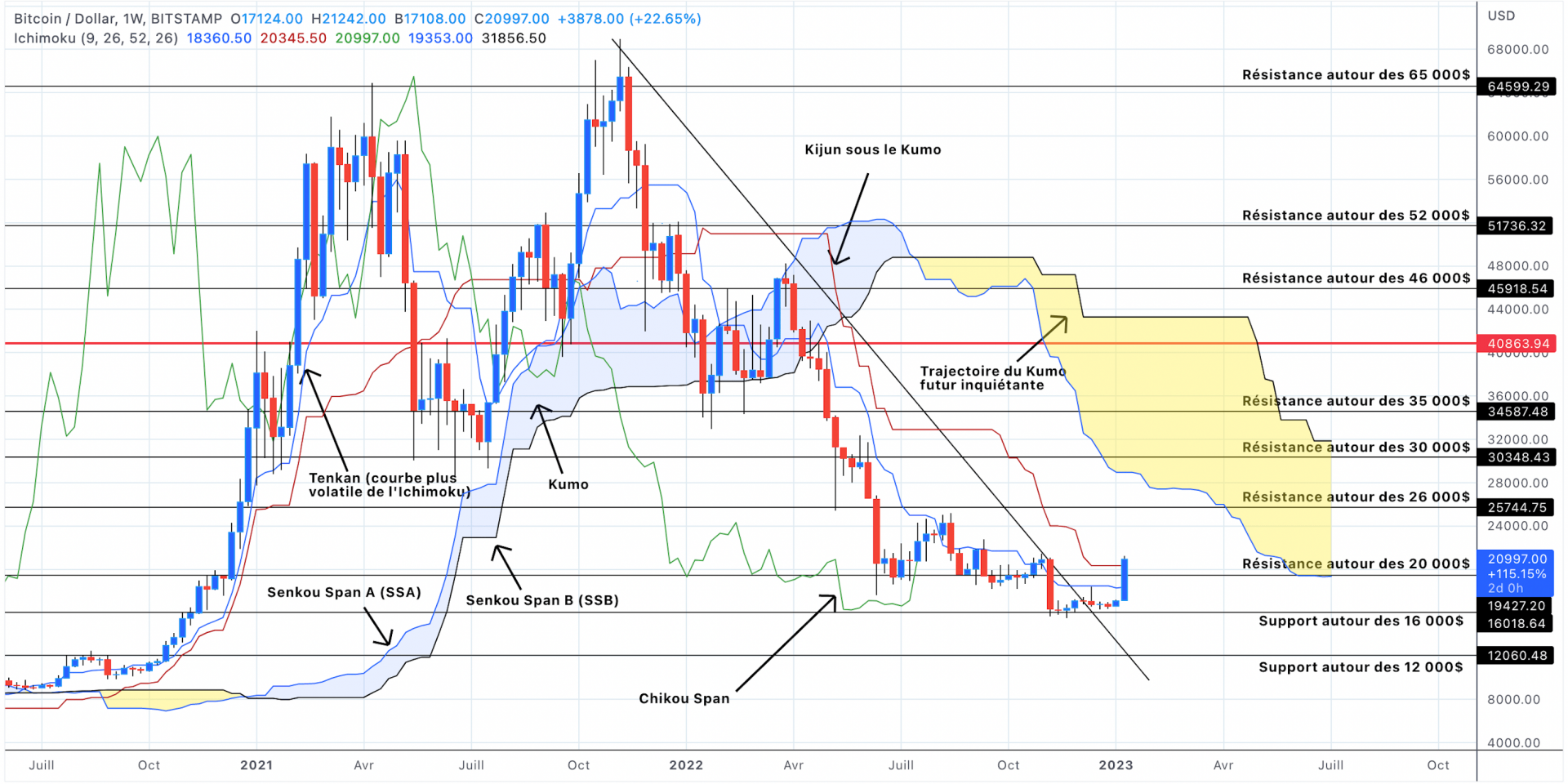 Analyse du cours du Bitcoin en unités hebdomadaires - 14 janvier 2023