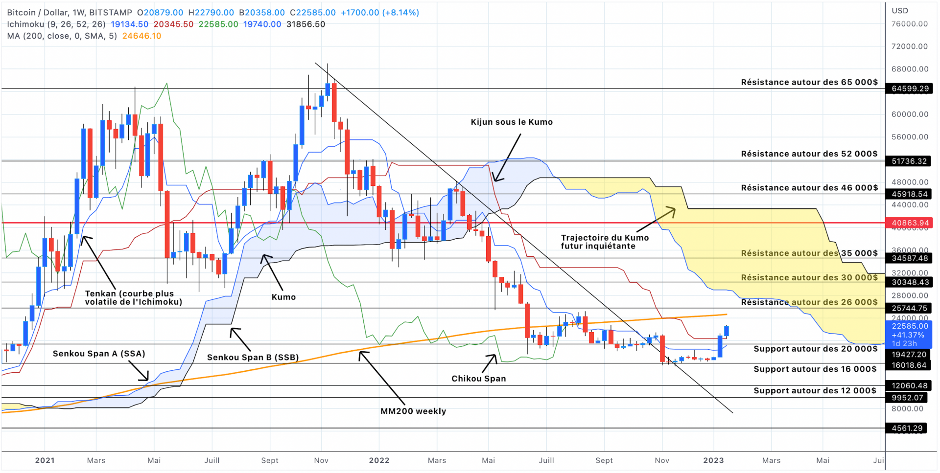 Analyse du cours du Bitcoin en unités hebdomadaires - 21 janvier 2023